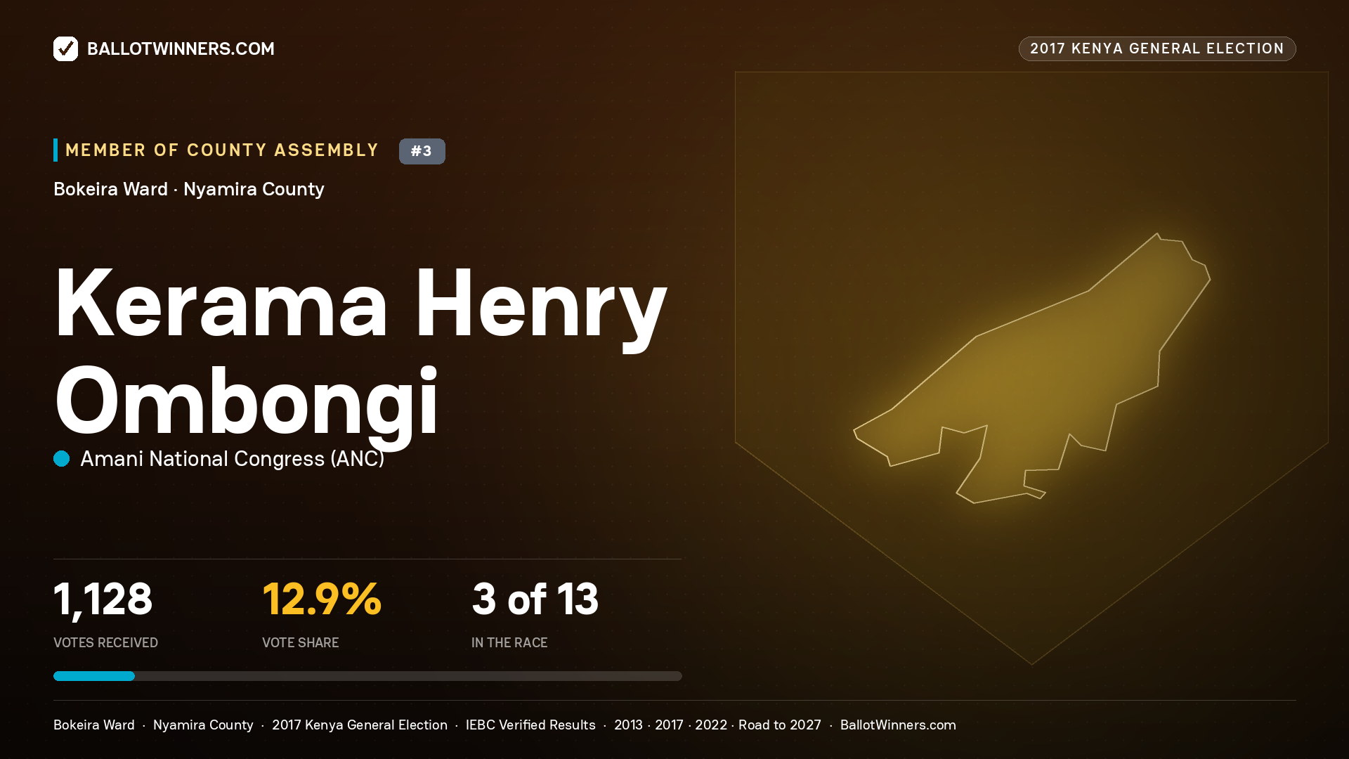 KERAMA HENRY OMBONGI, AMANI NATIONAL CONGRESS, contested Member of County Assembly for BOKEIRA, 1,128 votes, 2017 Kenya general election.