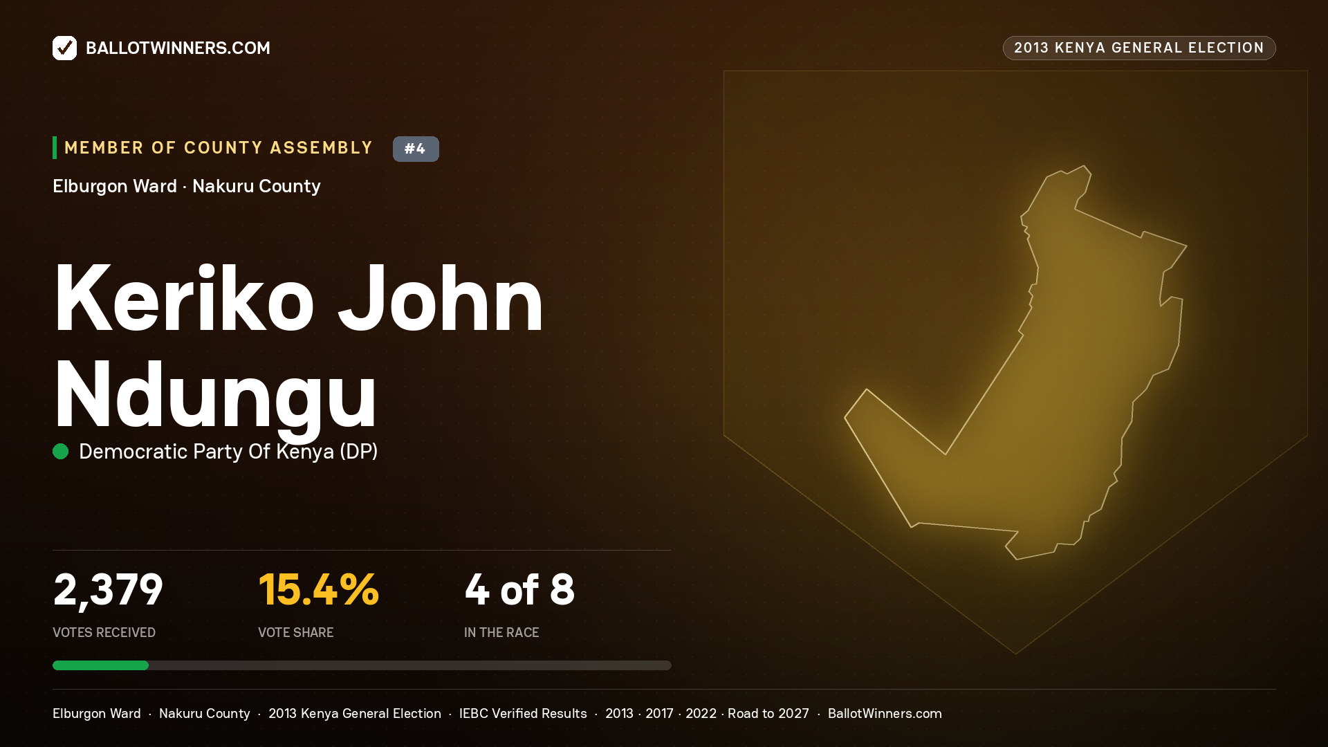 KERIKO JOHN NDUNGU, contested Member of County Assembly for ELBURGON, 2,379 votes, 2013 Kenya general election.