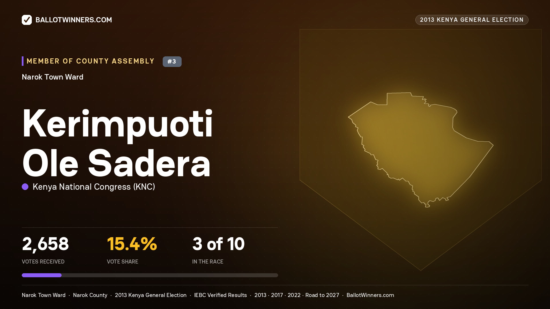 KERIMPUOTI OLE SADERA, contested Member of County Assembly for NAROK TOWN, 2,658 votes, 2013 Kenya general election.