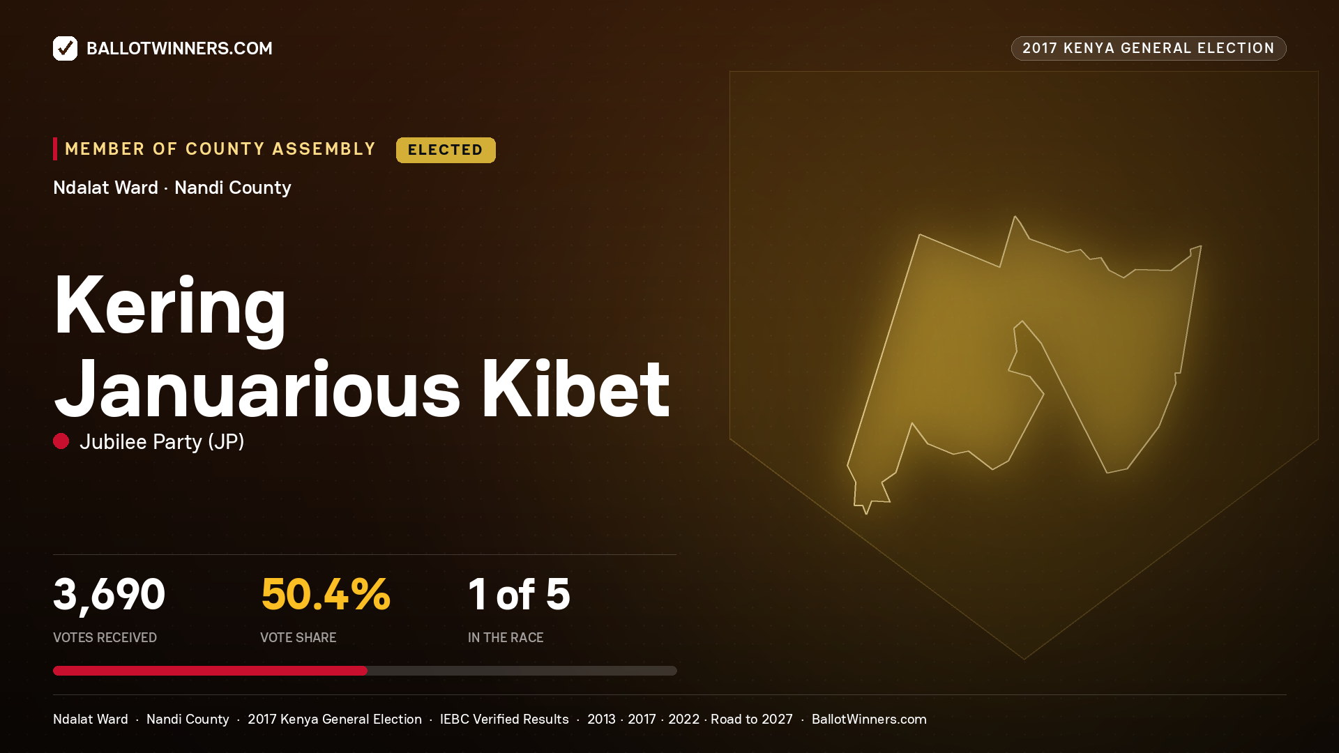 KERING JANUARIOUS KIBET, JUBILEE PARTY, elected Member of County Assembly for NDALAT, 3,690 votes, 2017 Kenya general election.