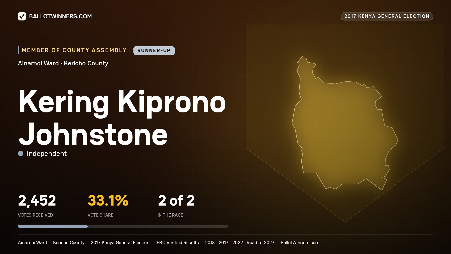 KERING KIPRONO JOHNSTONE, INDEPENDENT, contested Member of County Assembly for AINAMOI, 2,452 votes, 2017 Kenya general election.