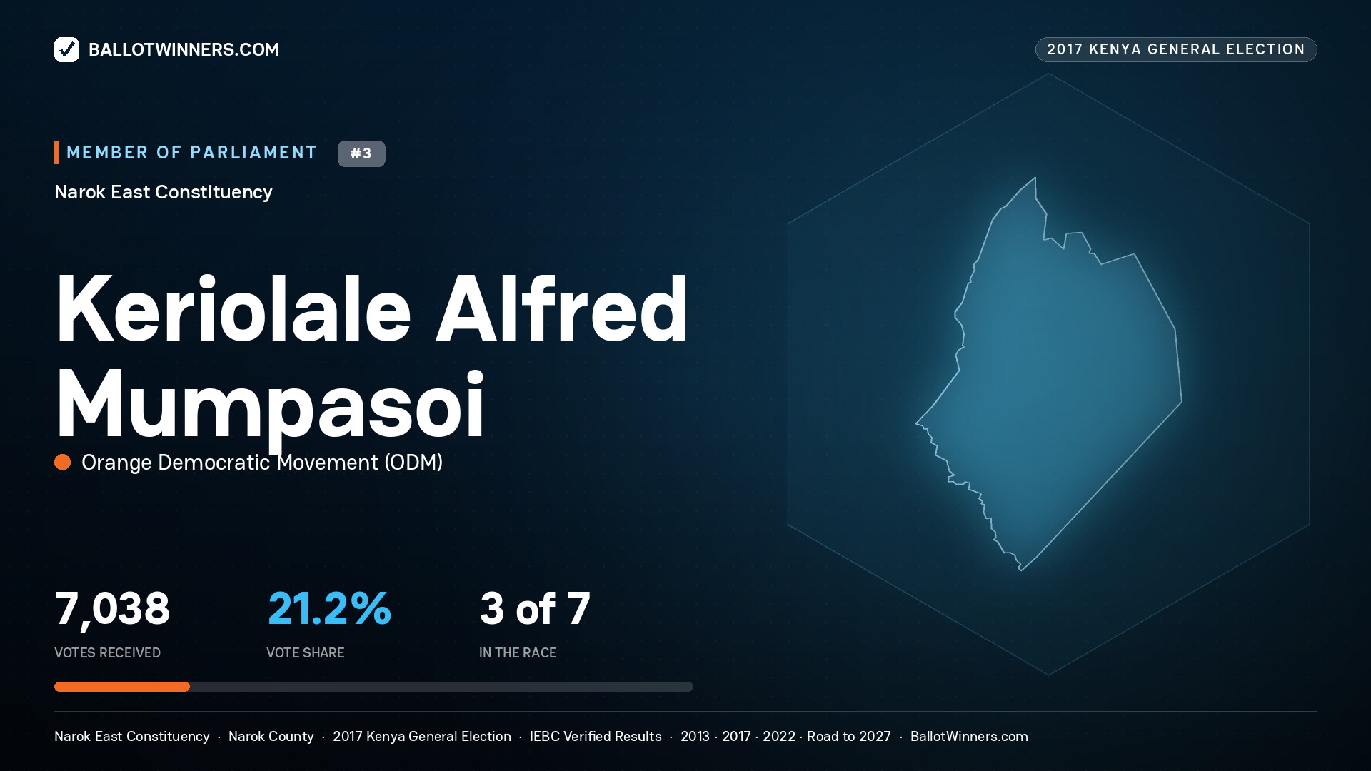 KERIOLALE ALFRED MUMPASOI, ORANGE DEMOCRATIC
MOVEMENT, contested Member of Parliament for NAROK EAST, 7,038 votes, 2017 Kenya general election.
