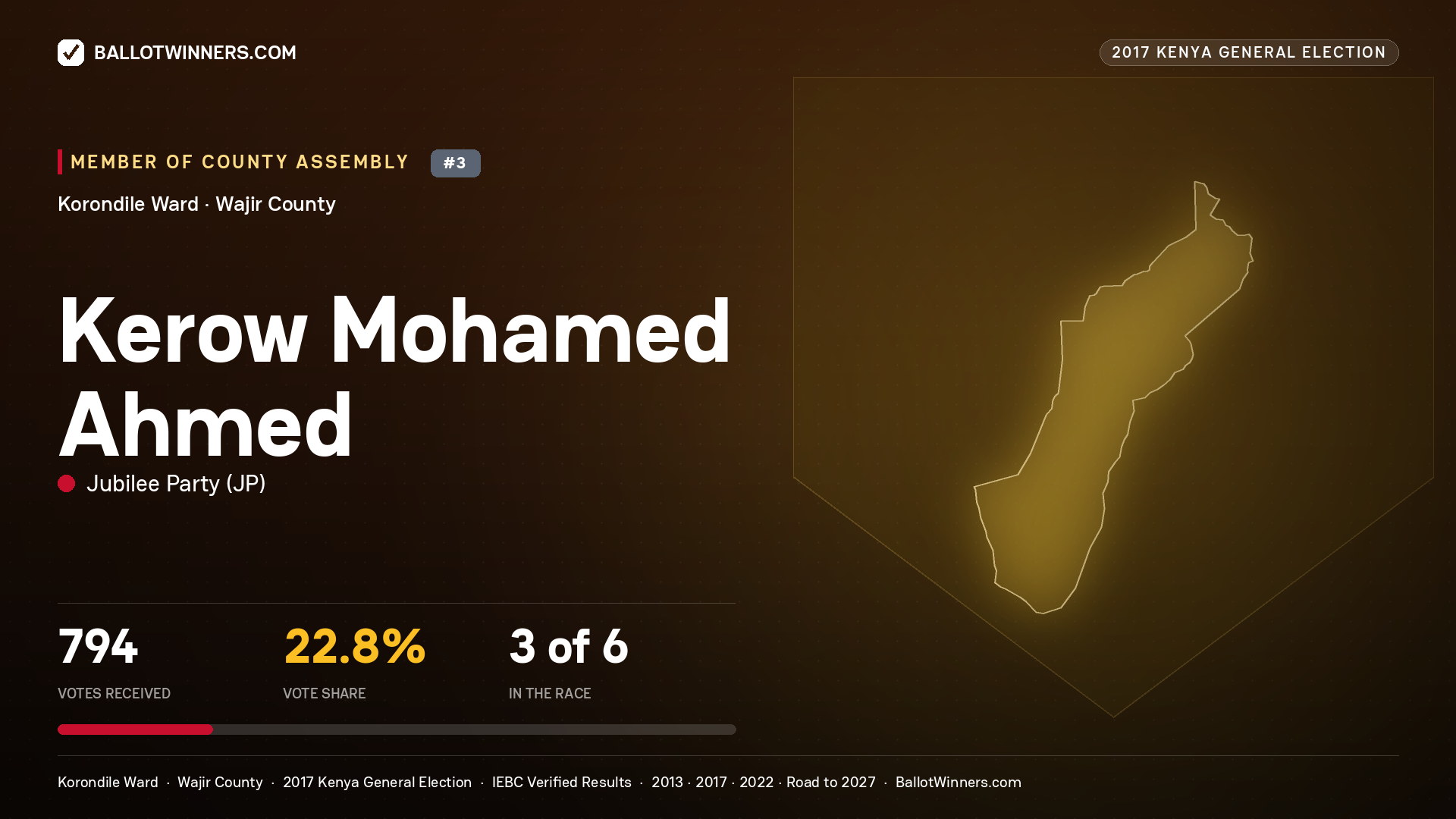 KEROW MOHAMED AHMED, JUBILEE PARTY, contested Member of County Assembly for KORONDILE, 794 votes, 2017 Kenya general election.