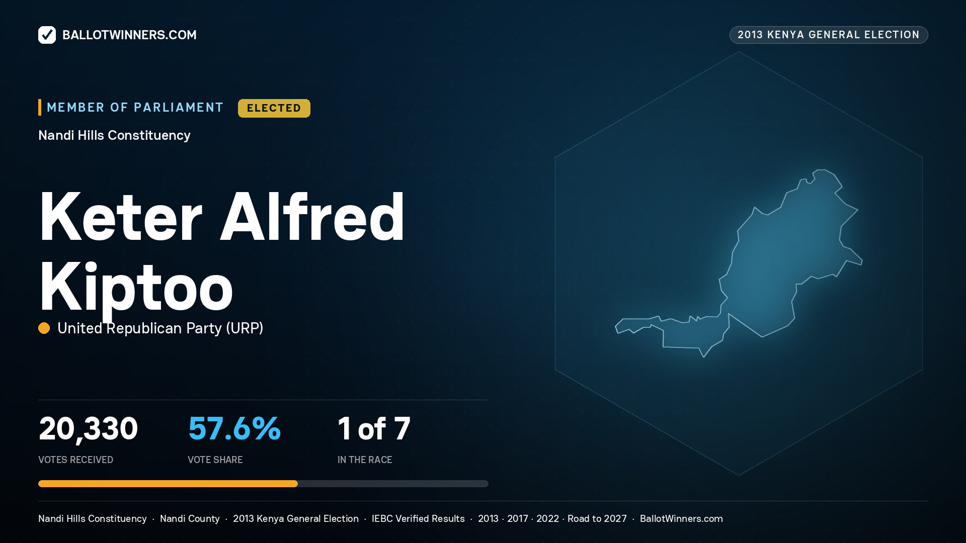 KETER ALFRED KIPTOO, elected Member of Parliament for NANDI HILLS, 20,330 votes, 2013 Kenya general election.
