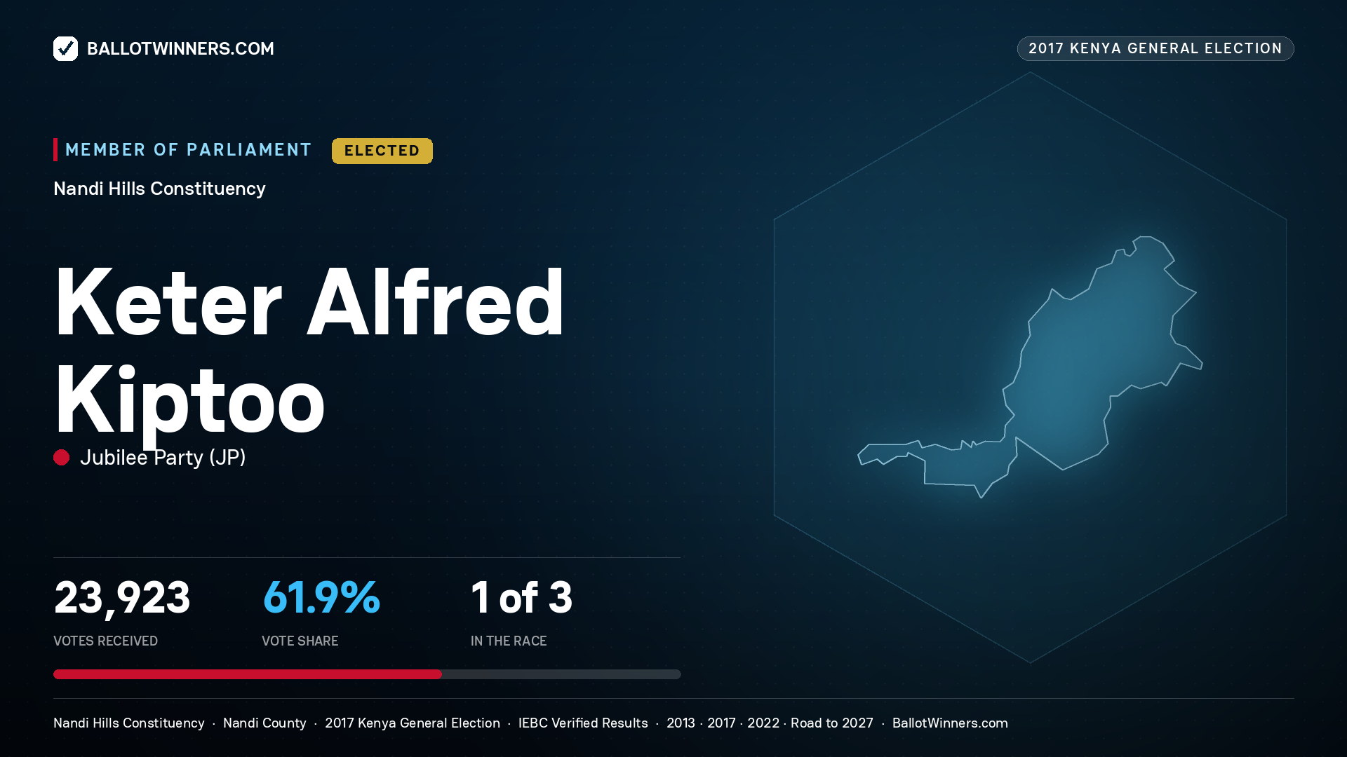 KETER ALFRED KIPTOO, JUBILEE PARTY, elected Member of Parliament for NANDI HILLS, 23,923 votes, 2017 Kenya general election.