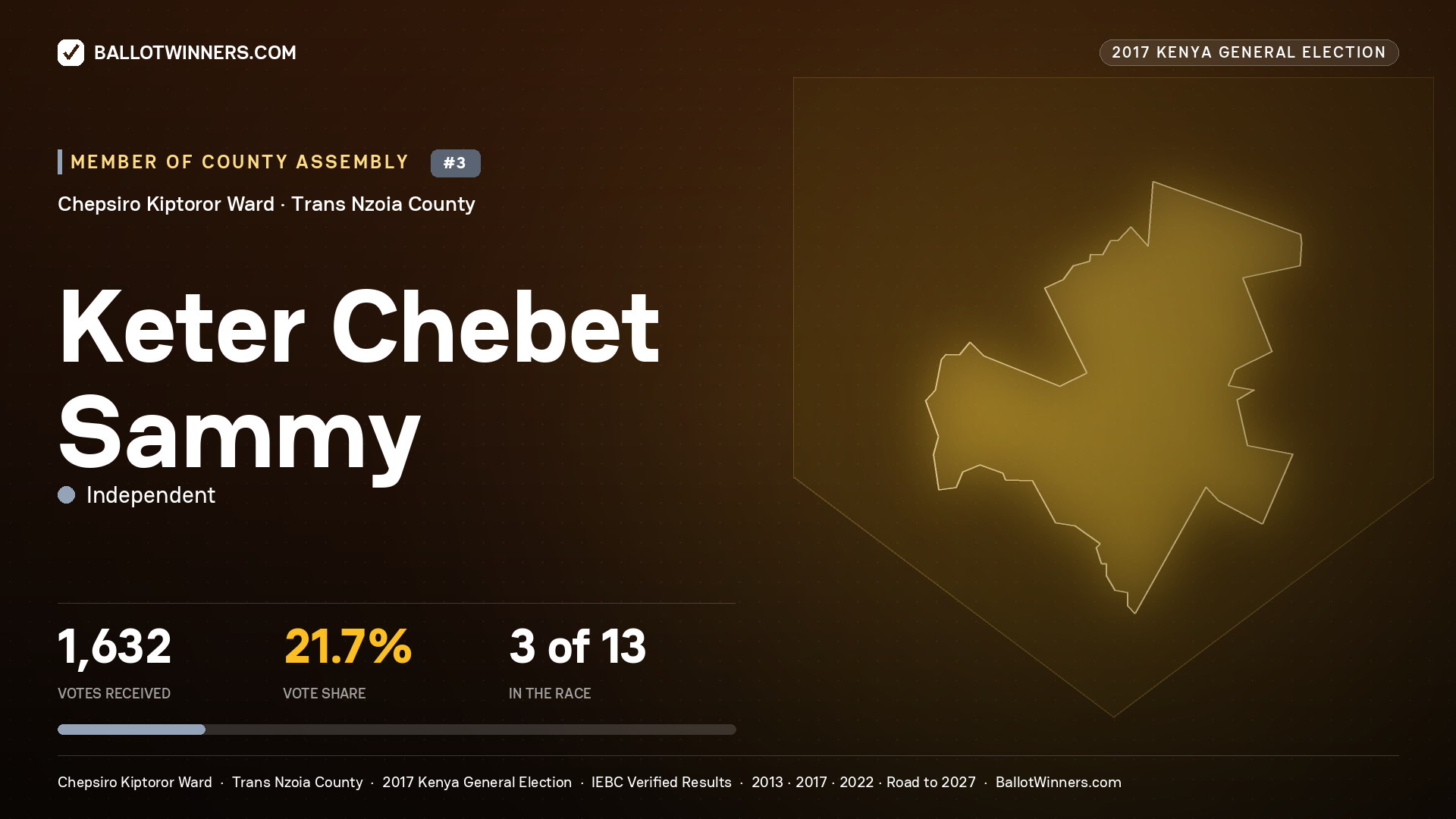 KETER CHEBET SAMMY, INDEPENDENT, contested Member of County Assembly for CHEPSIRO KIPTOROR, 1,632 votes, 2017 Kenya general election.