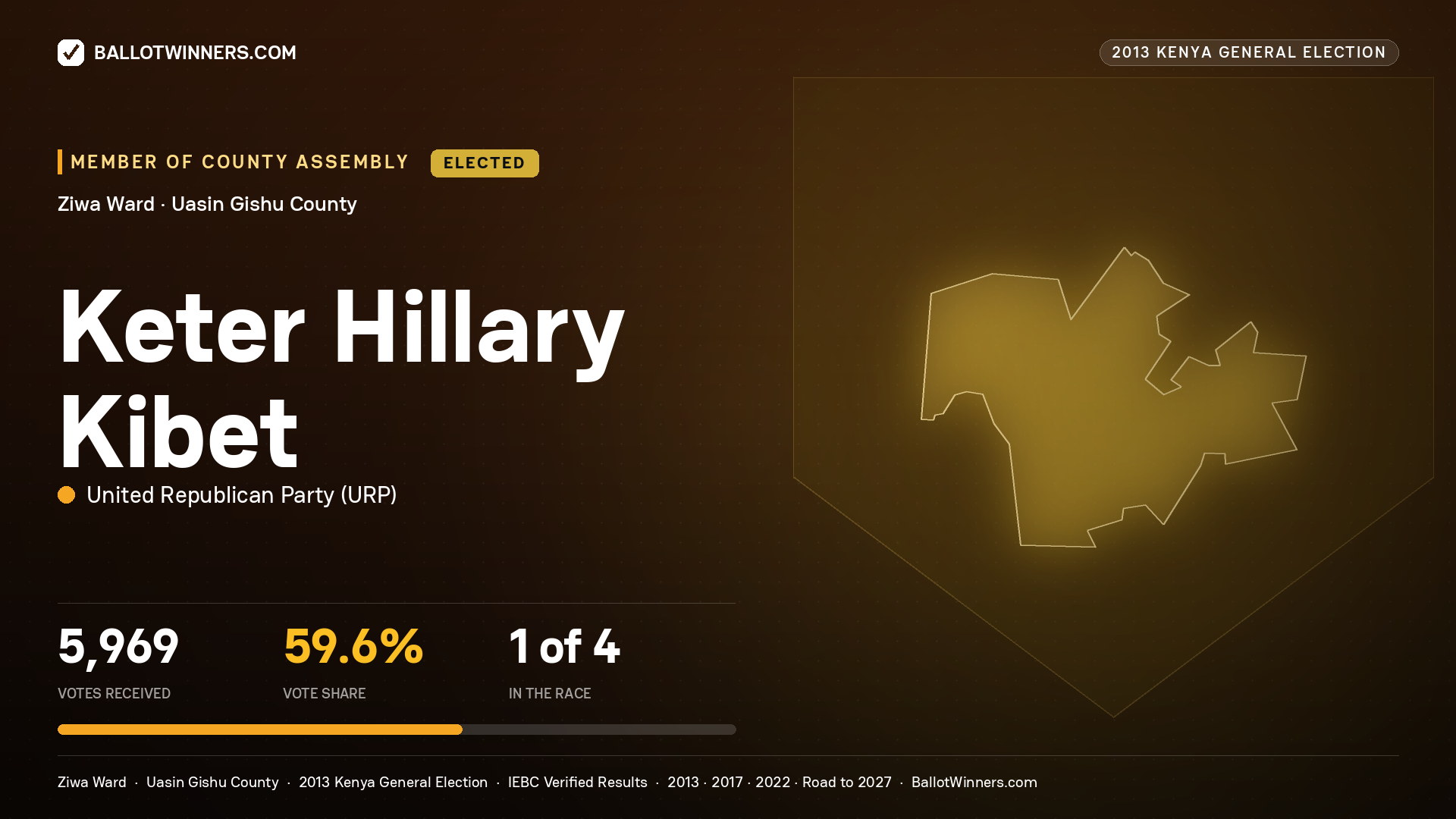 KETER HILLARY KIBET, elected Member of County Assembly for ZIWA, 5,969 votes, 2013 Kenya general election.