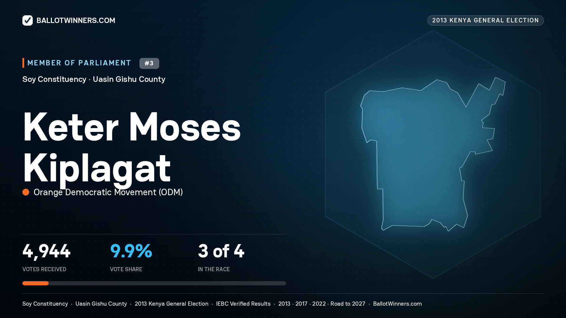 KETER MOSES KIPLAGAT, contested Member of Parliament for SOY, 4,944 votes, 2013 Kenya general election.