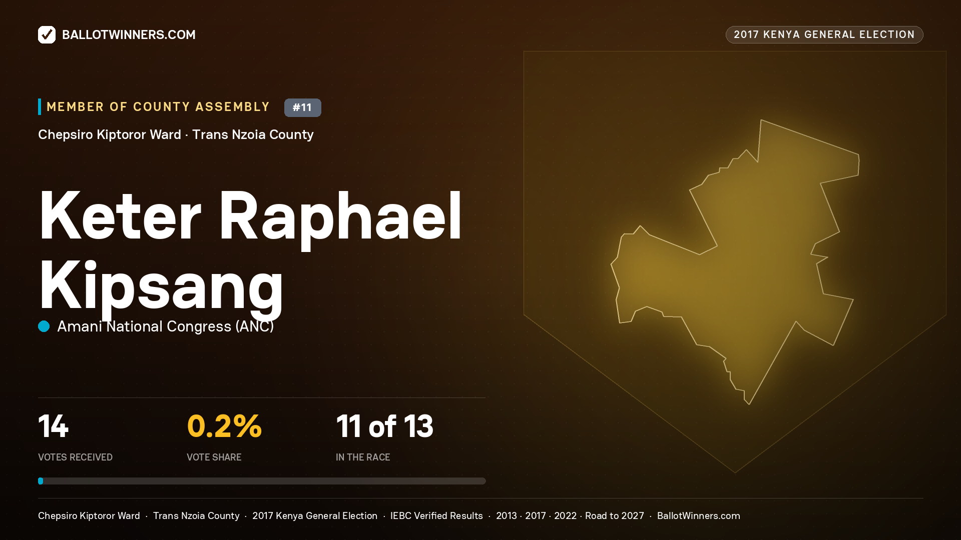 KETER RAPHAEL KIPSANG, AMANI NATIONAL CONGRESS, contested Member of County Assembly for CHEPSIRO KIPTOROR, 14 votes, 2017 Kenya general election.