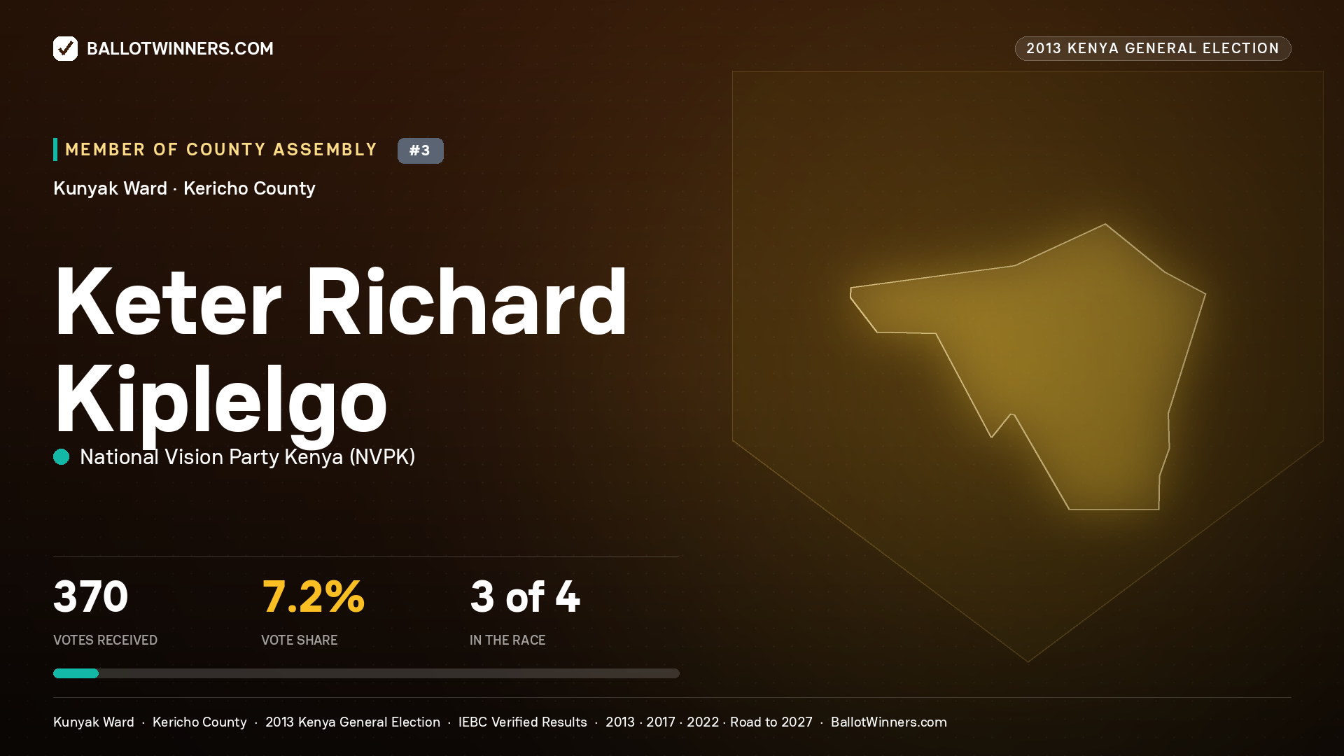 KETER RICHARD KIPLELGO, contested Member of County Assembly for KUNYAK, 370 votes, 2013 Kenya general election.