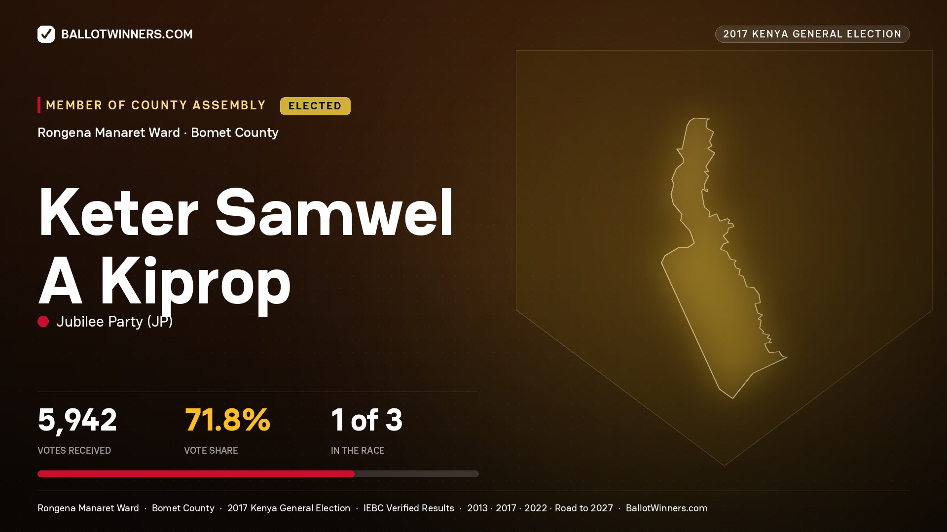 KETER SAMWEL A KIPROP, JUBILEE PARTY, elected Member of County Assembly for RONGENA MANARET, 5,942 votes, 2017 Kenya general election.