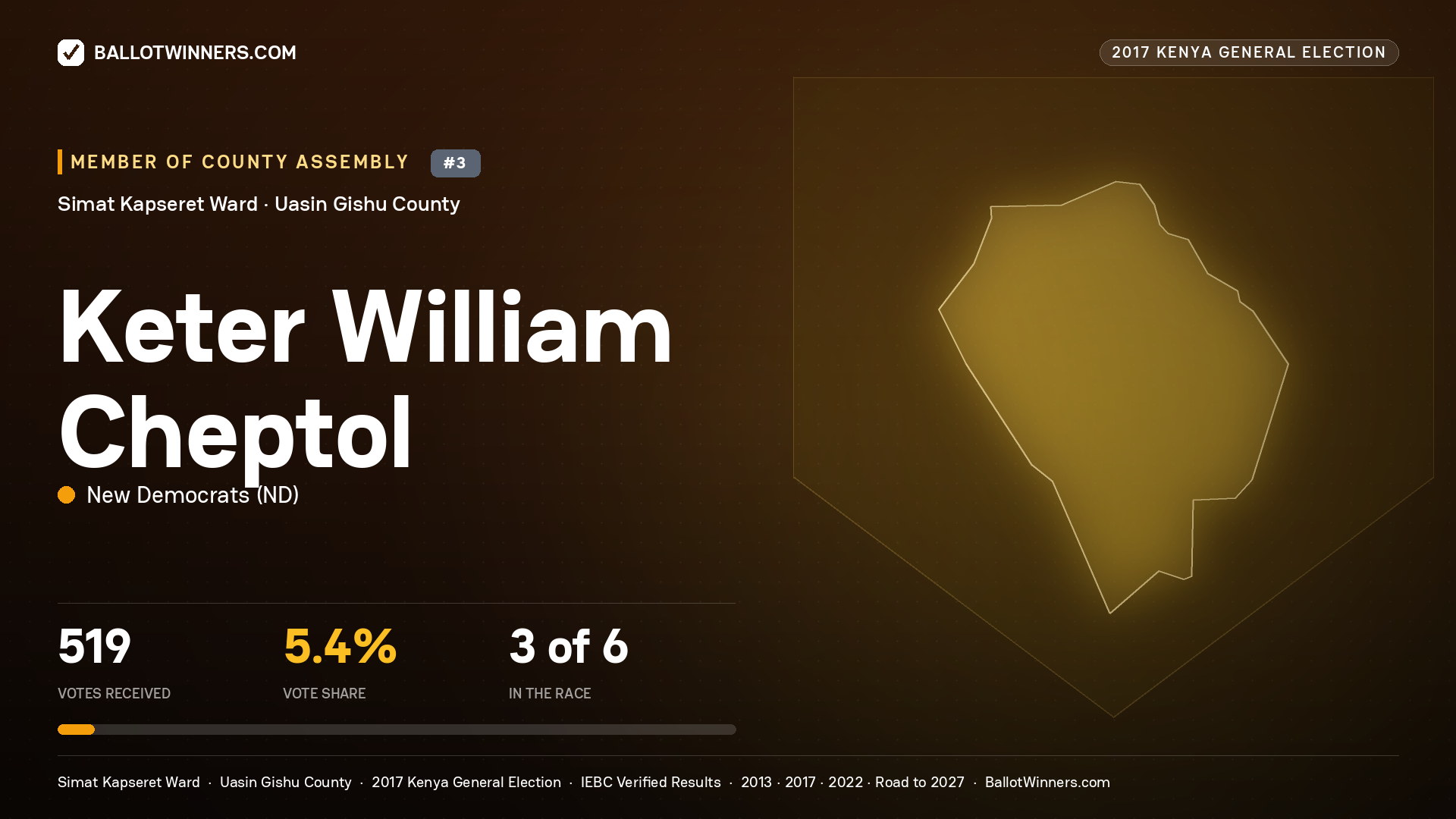 KETER WILLIAM CHEPTOL, NEW DEMOCRATS, contested Member of County Assembly for SIMAT KAPSERET, 519 votes, 2017 Kenya general election.