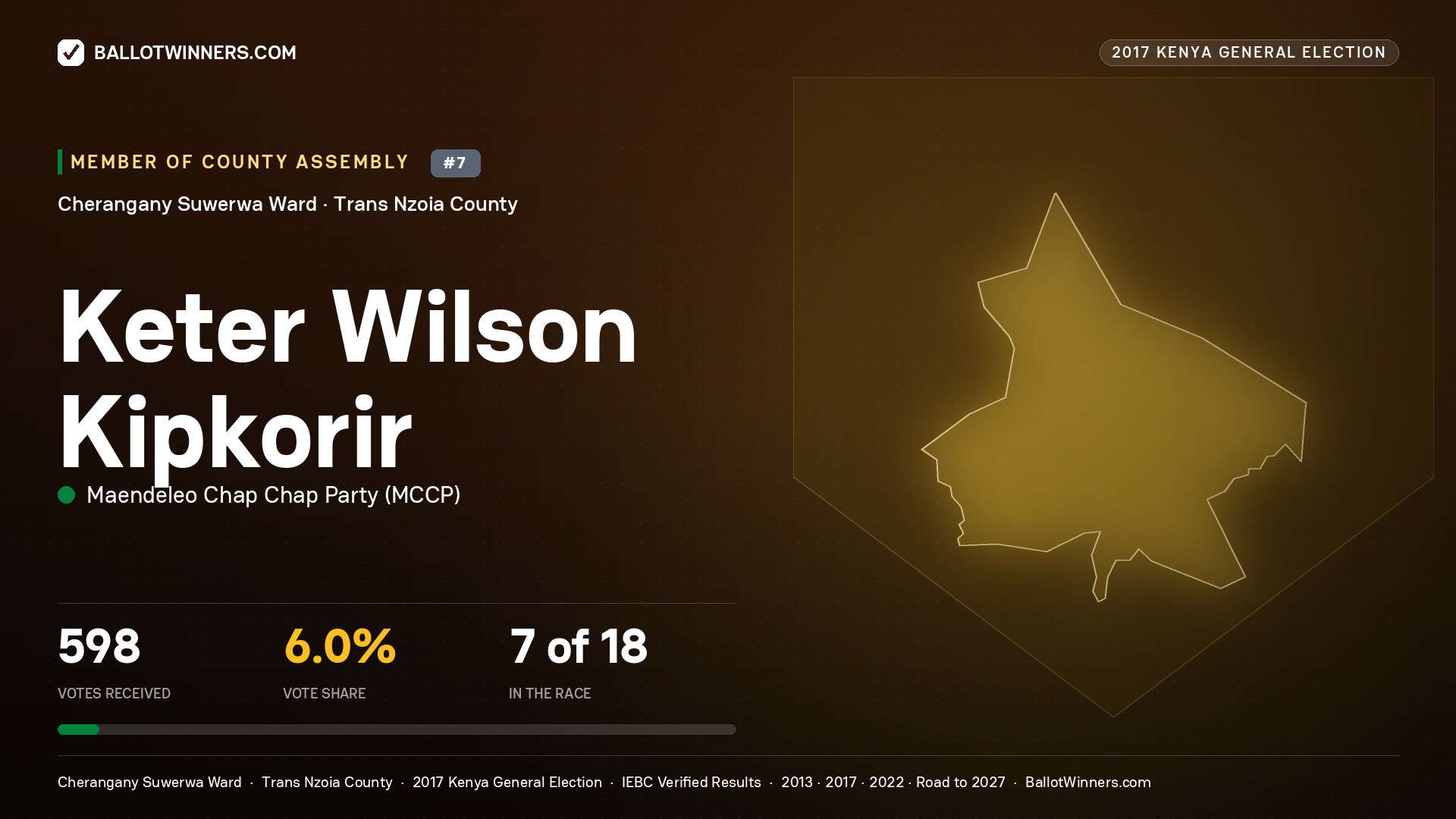 KETER WILSON KIPKORIR, MAENDELEO CHAP CHAP PARTY, contested Member of County Assembly for CHERANGANY SUWERWA, 598 votes, 2017 Kenya general election.