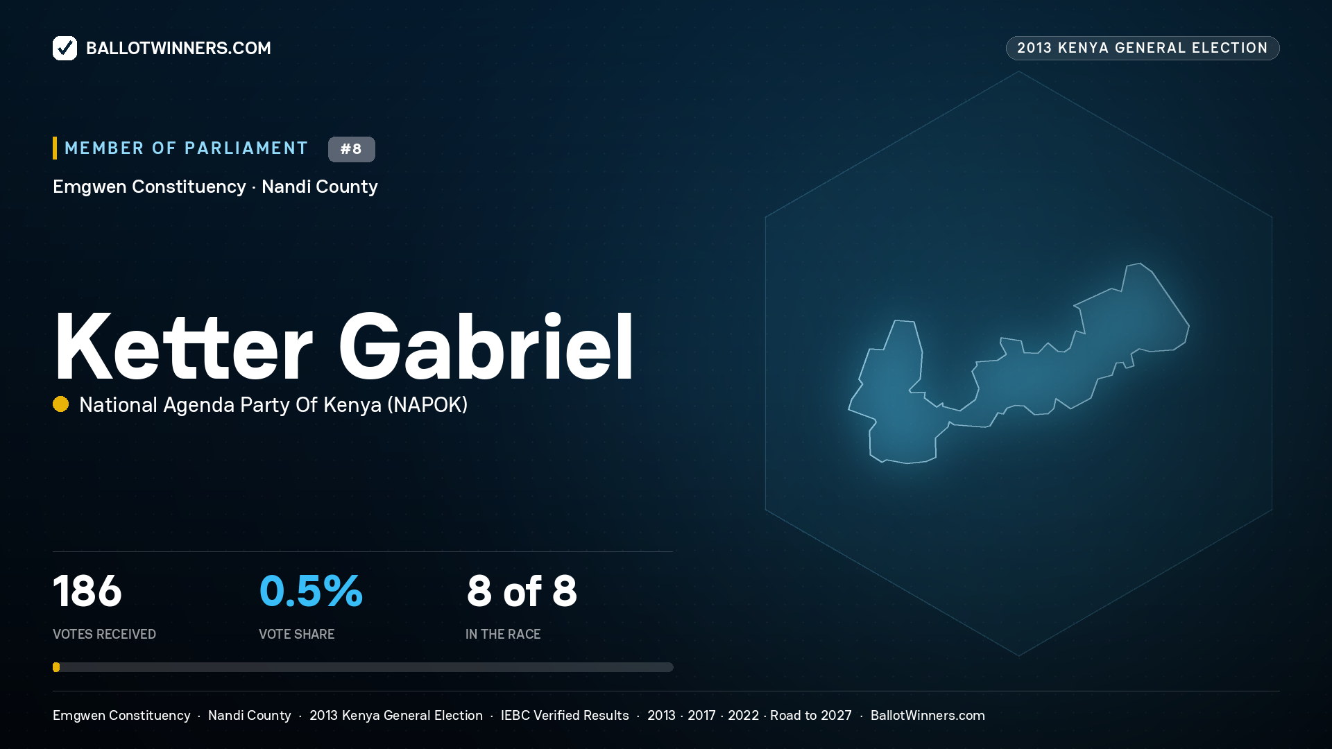 KETTER GABRIEL, contested Member of Parliament for EMGWEN, 186 votes, 2013 Kenya general election.