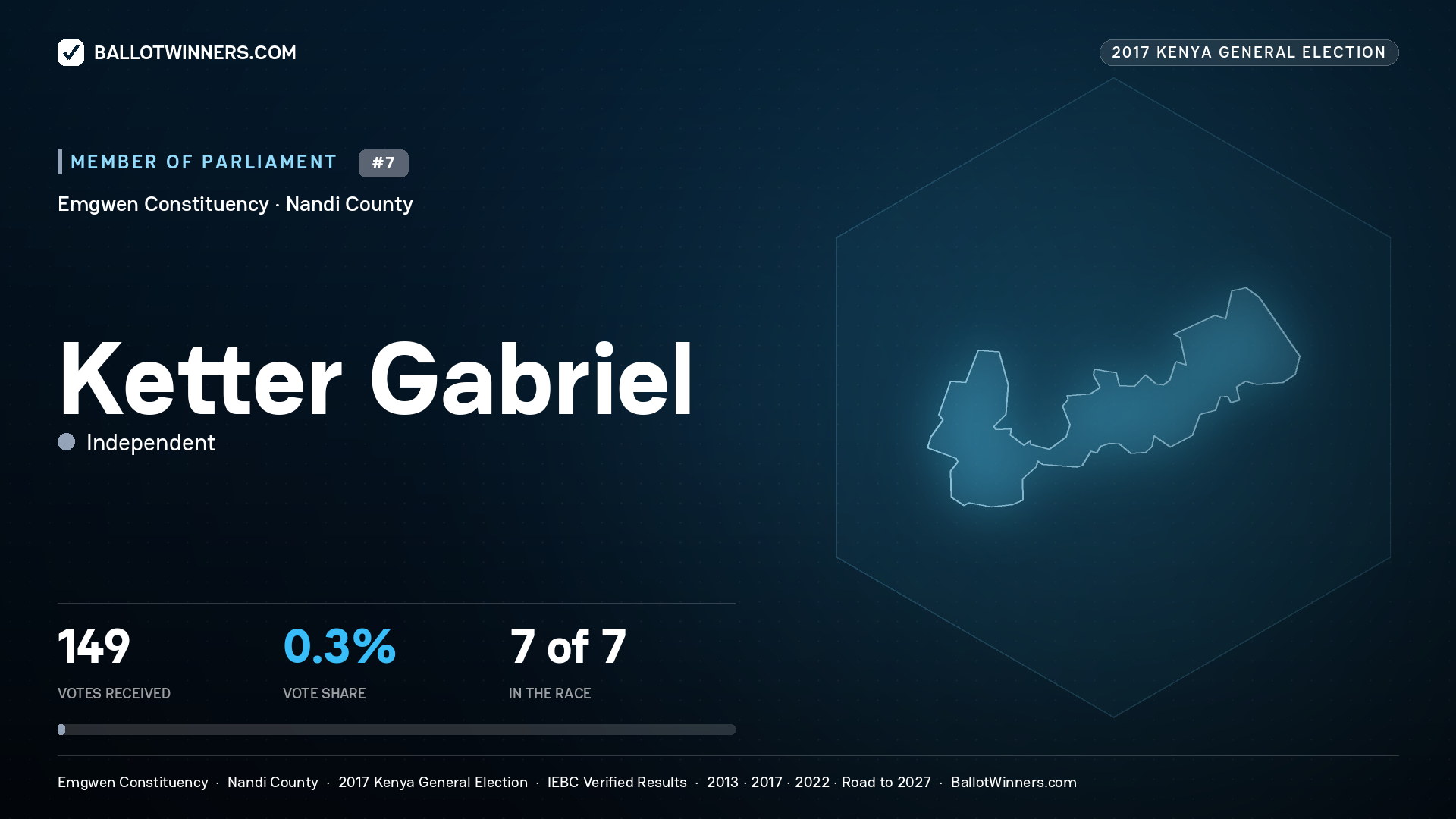KETTER GABRIEL, INDEPENDENT, contested Member of Parliament for EMGWEN, 149 votes, 2017 Kenya general election.