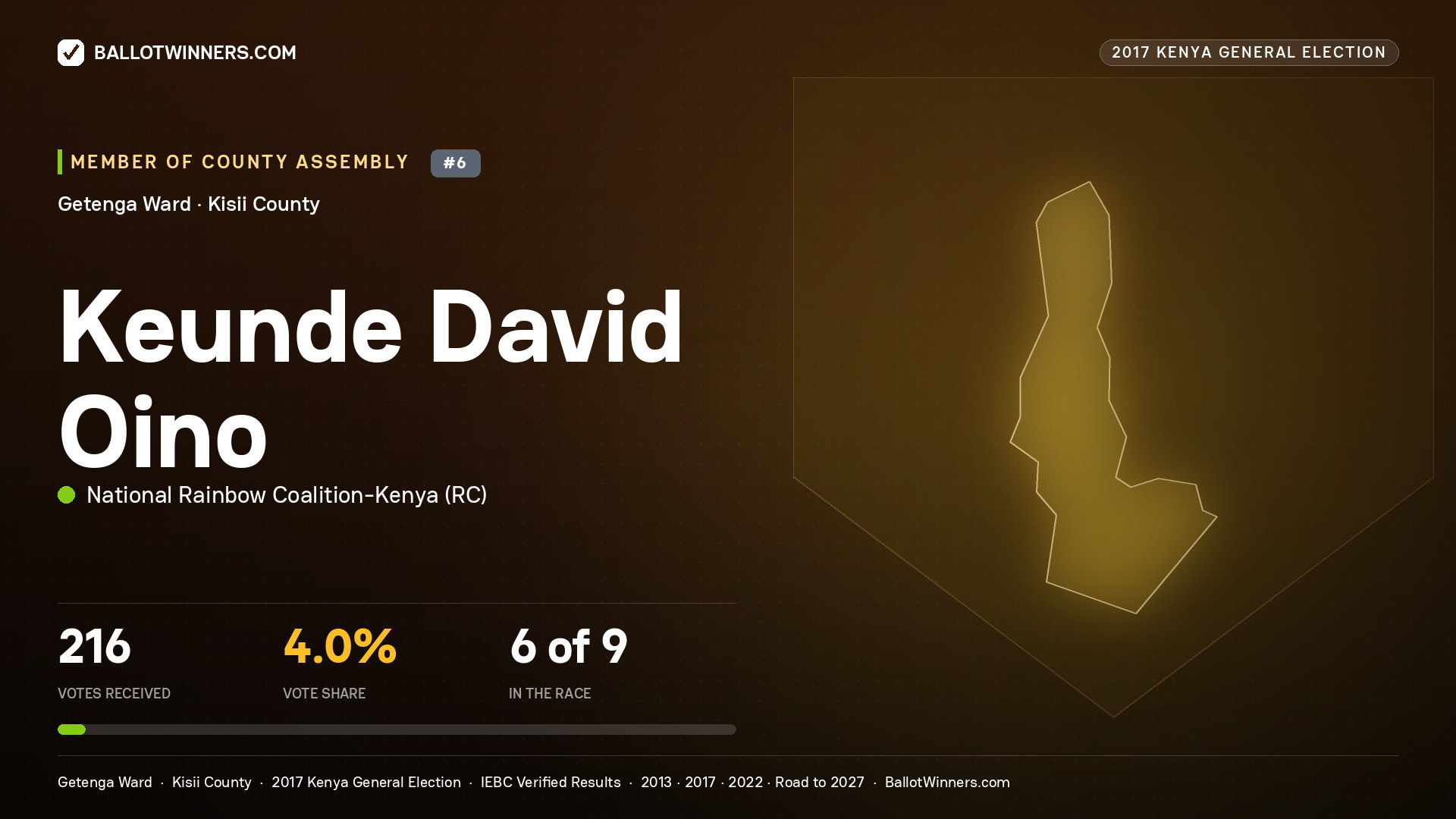 KEUNDE DAVID OINO, NATIONAL RAINBOW COALITION- KENYA, contested Member of County Assembly for GETENGA, 216 votes, 2017 Kenya general election.
