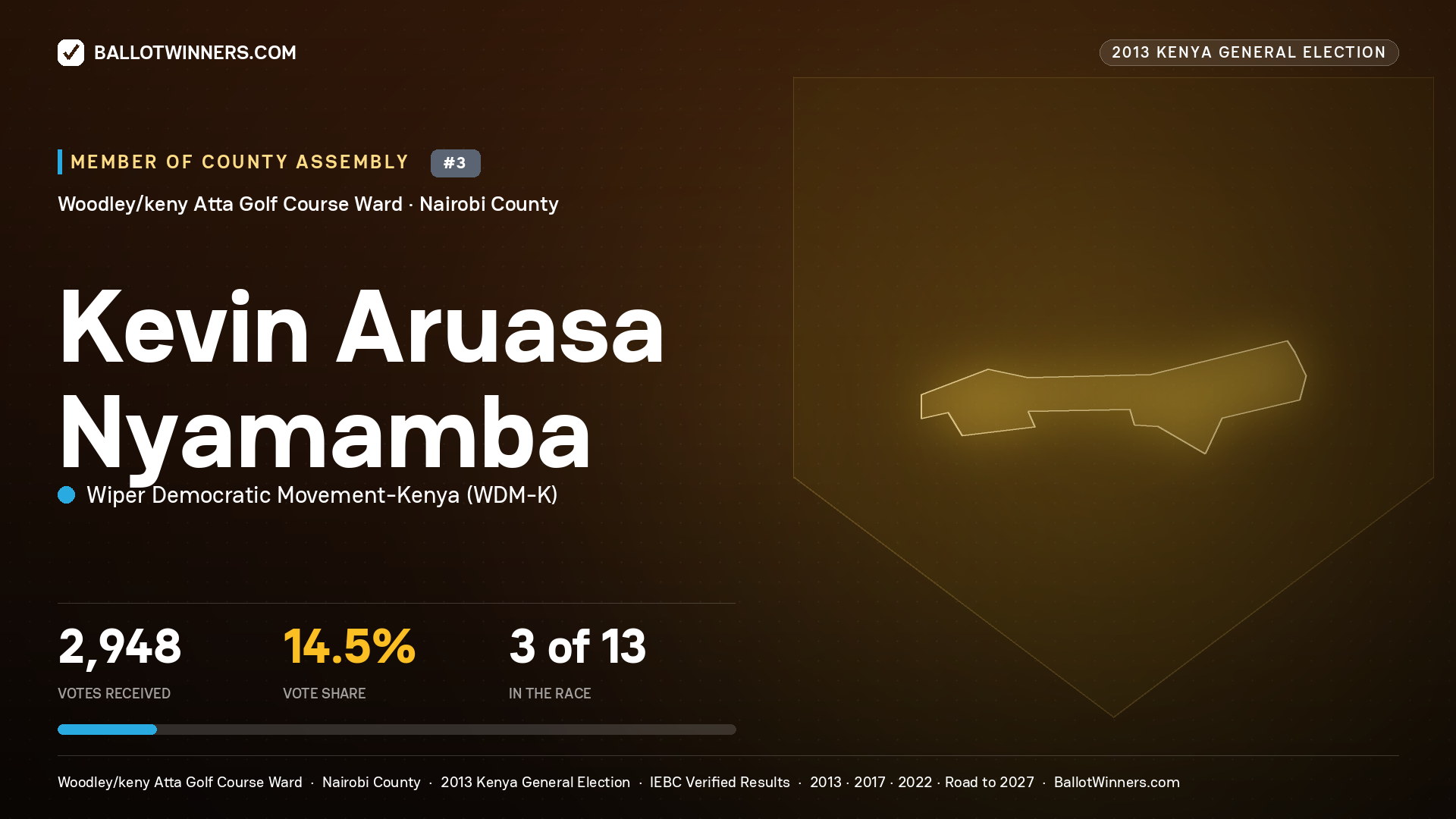 KEVIN ARUASA NYAMAMBA, contested Member of County Assembly for WOODLEY/KENY
ATTA GOLF COURSE, 2,948 votes, 2013 Kenya general election.