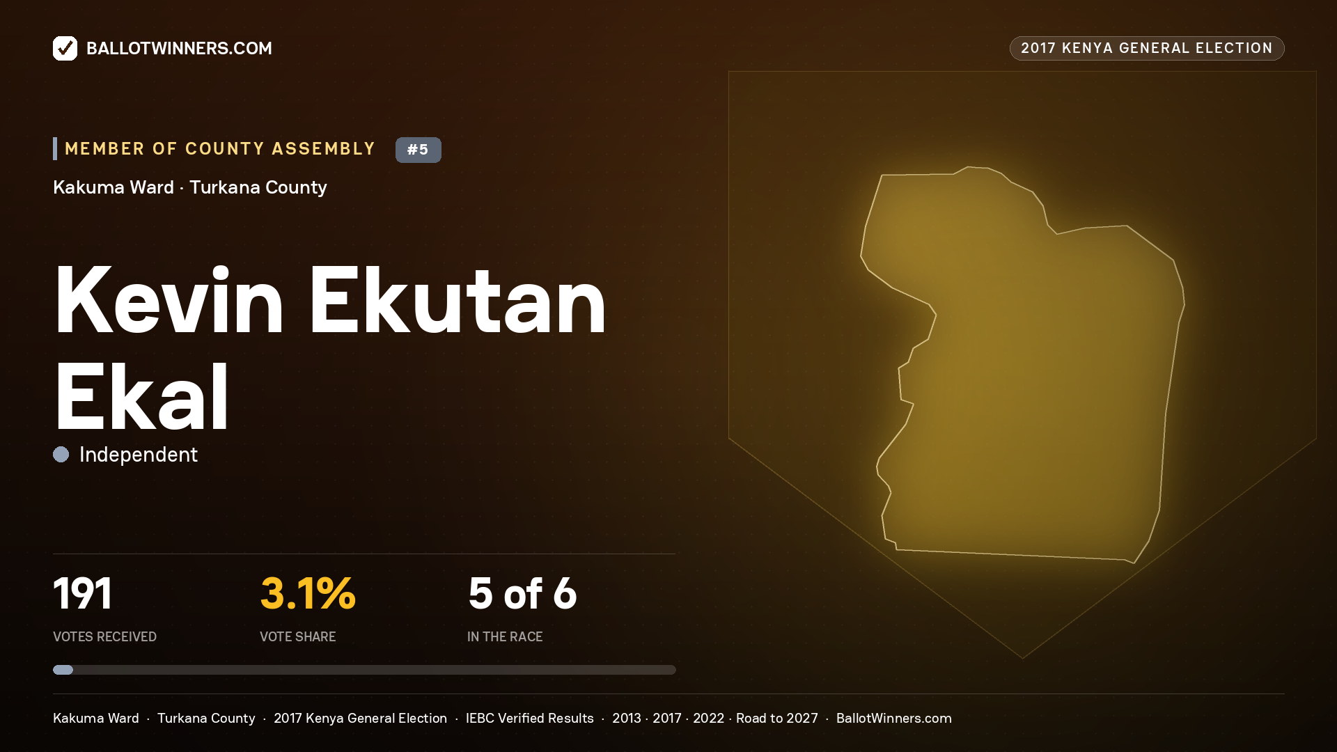 KEVIN EKUTAN EKAL, INDEPENDENT, contested Member of County Assembly for KAKUMA, 191 votes, 2017 Kenya general election.