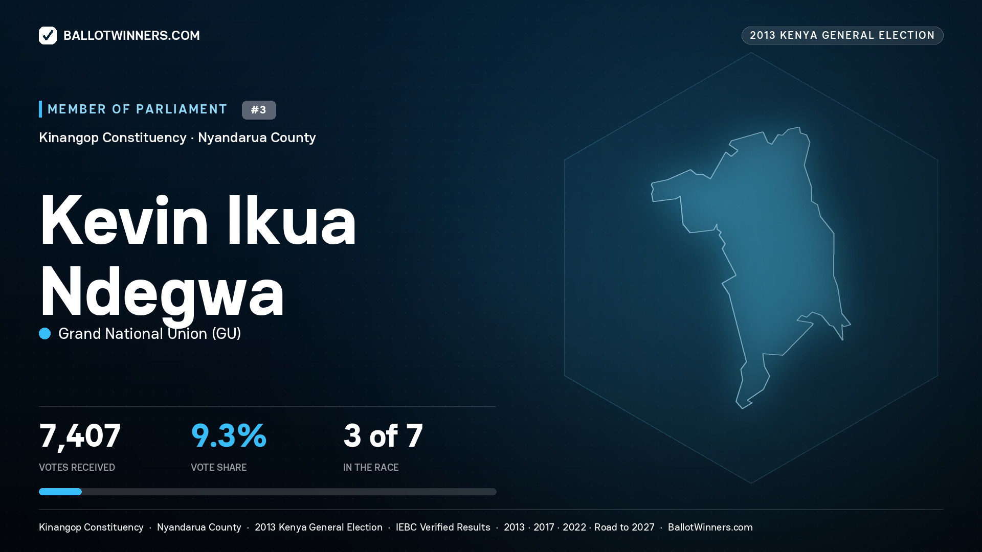 KEVIN IKUA NDEGWA, contested Member of Parliament for KINANGOP, 7,407 votes, 2013 Kenya general election.