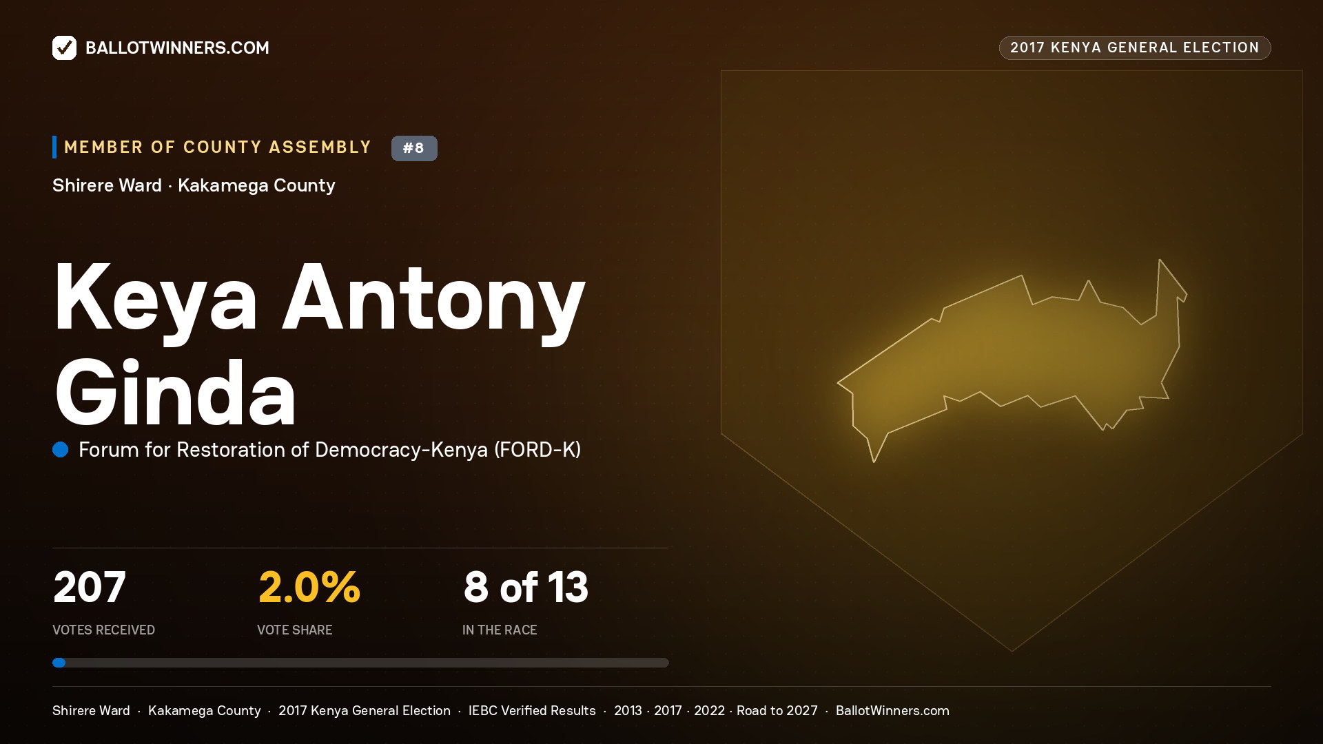 KEYA ANTONY GINDA, FORUM FOR RESTORATION OF DEMOCRACY-KENYA, contested Member of County Assembly for SHIRERE, 207 votes, 2017 Kenya general election.