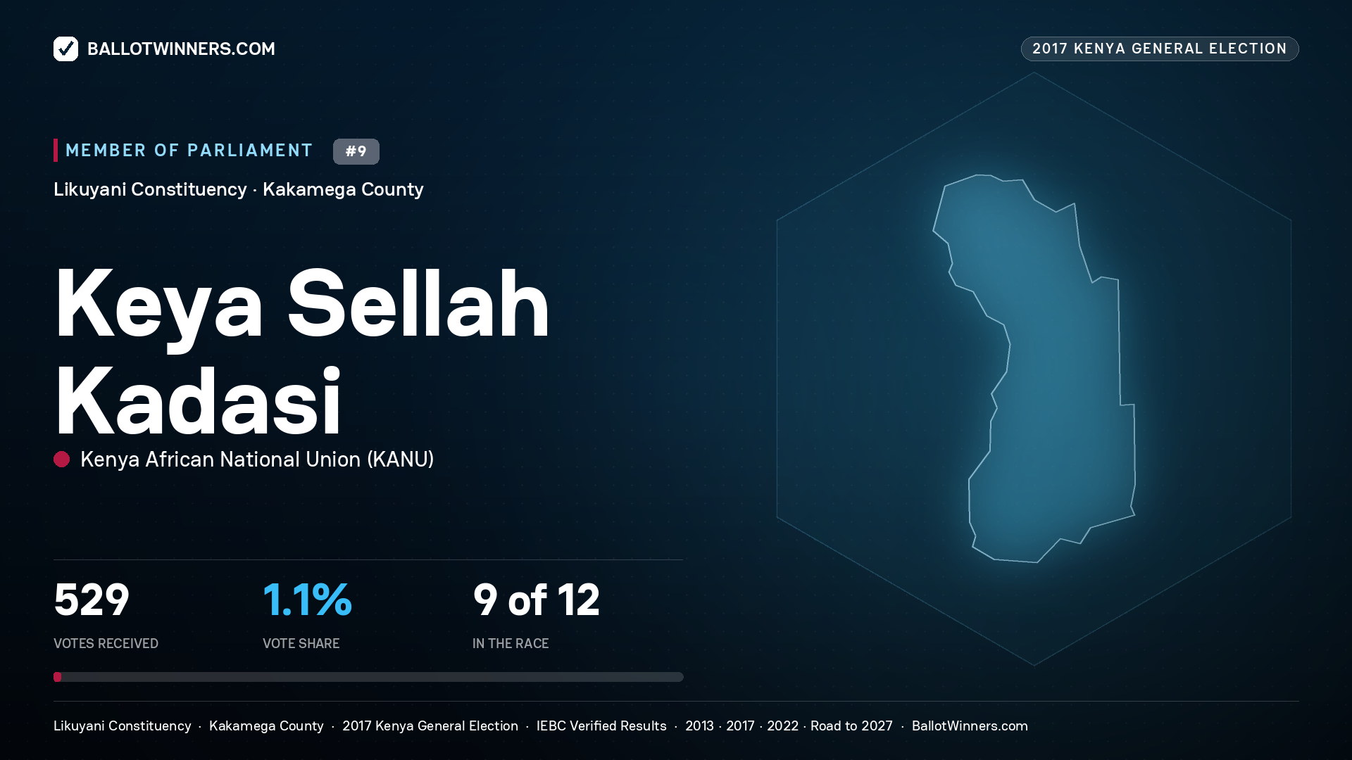 KEYA SELLAH KADASI, KENYA AFRICAN NATIONAL UNION, contested Member of Parliament for LIKUYANI, 529 votes, 2017 Kenya general election.