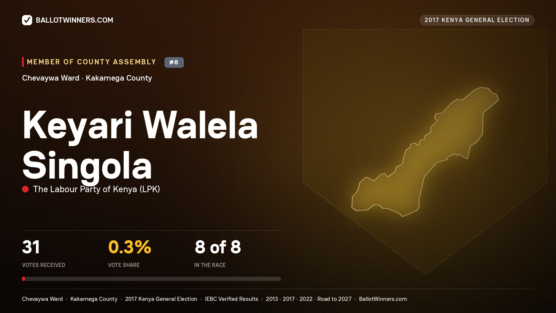 KEYARI WALELA SINGOLA, THE LABOUR PARTY OF KENYA, contested Member of County Assembly for CHEVAYWA, 31 votes, 2017 Kenya general election.