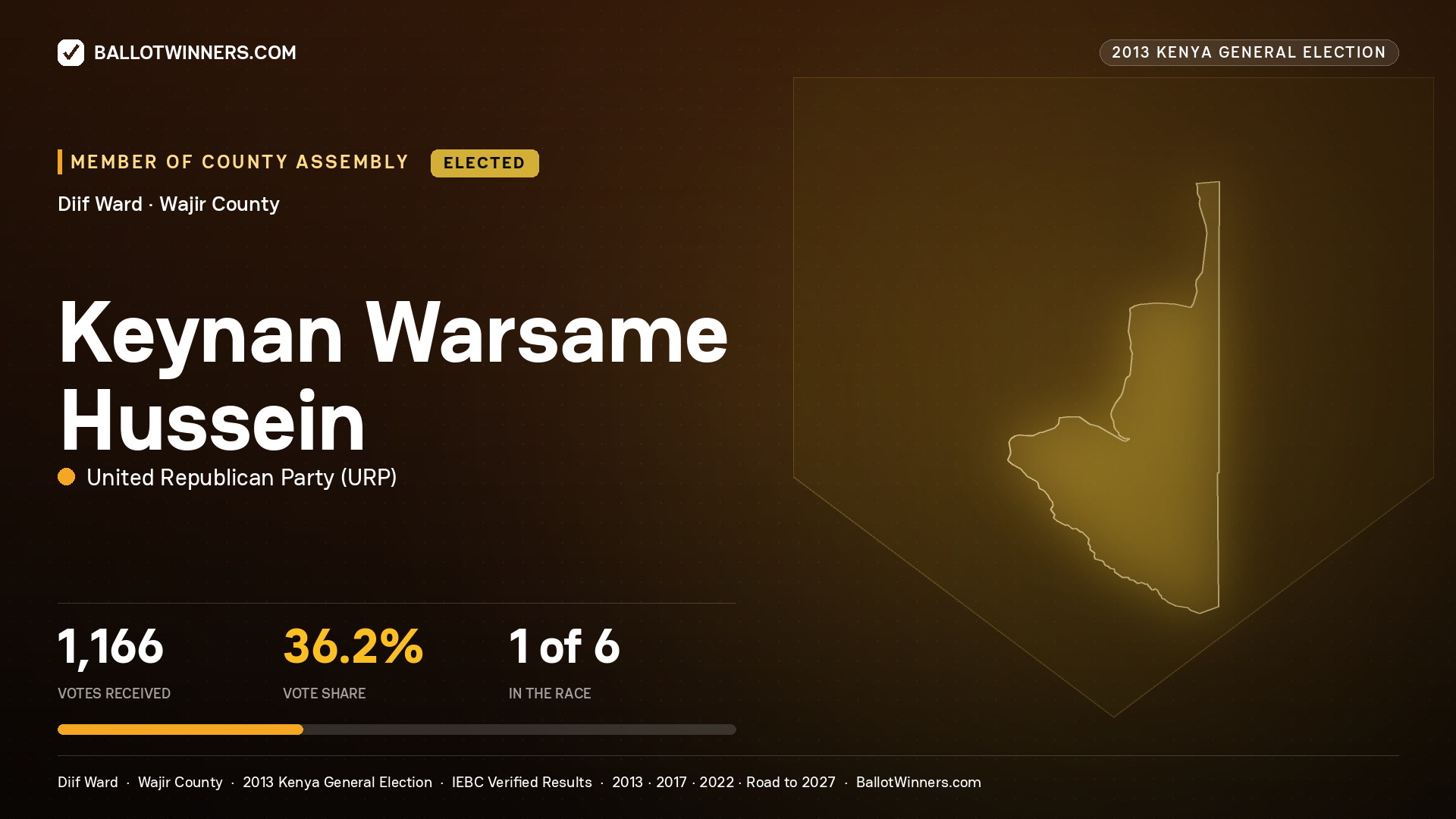 KEYNAN WARSAME HUSSEIN, elected Member of County Assembly for DIIF, 1,166 votes, 2013 Kenya general election.