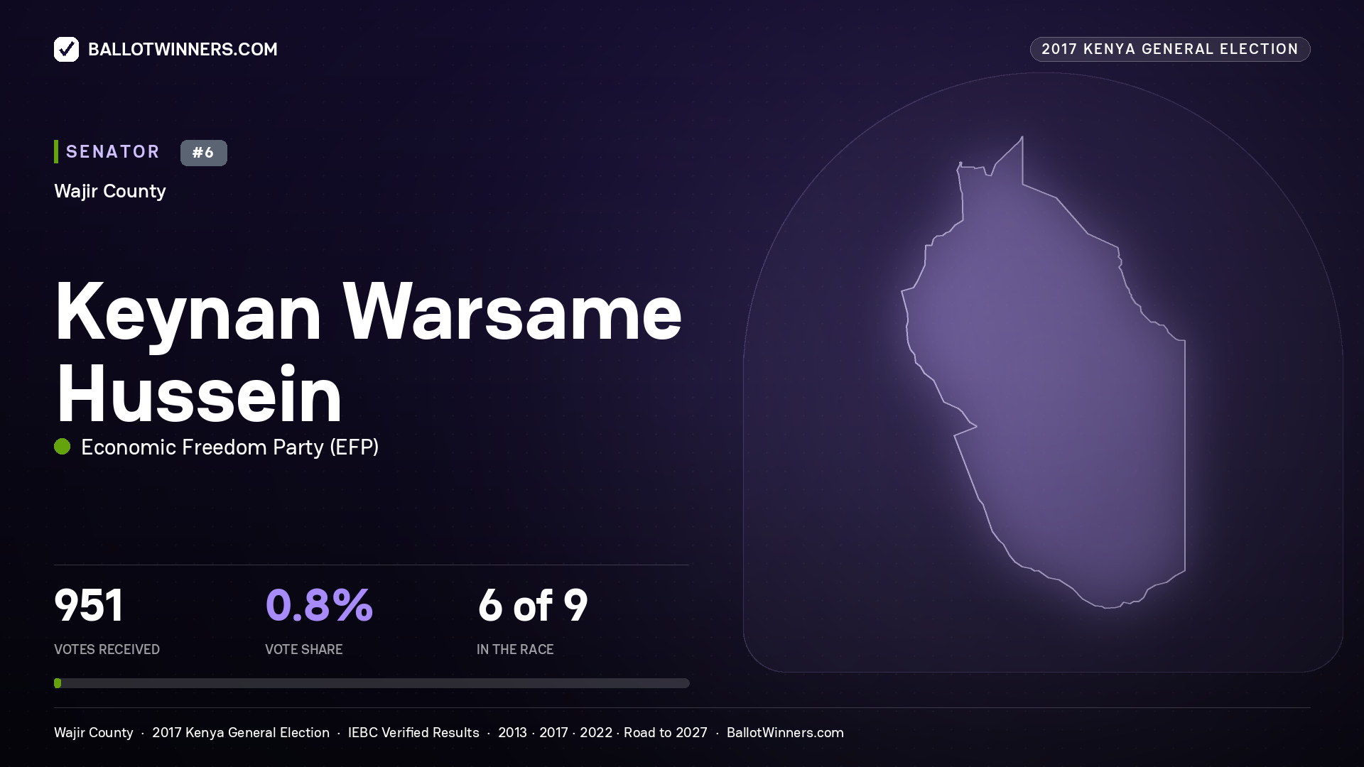 KEYNAN WARSAME
HUSSEIN, ECONOMIC FREEDOM PARTY, contested Senator for WAJIR, 951 votes, 2017 Kenya general election.