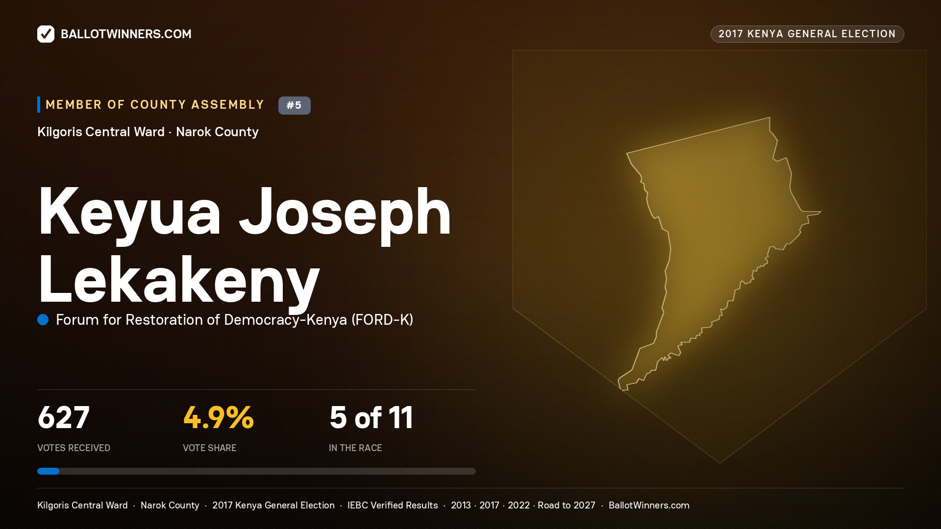 KEYUA JOSEPH LEKAKENY, FORUM FOR RESTORATION OF DEMOCRACY-KENYA, contested Member of County Assembly for KILGORIS CENTRAL, 627 votes, 2017 Kenya general election.