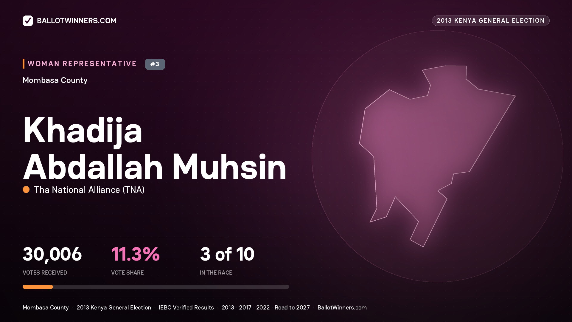 KHADIJA ABDALLAH MUHSIN, contested Women Representative for MOMBASA, 30,006 votes, 2013 Kenya general election.