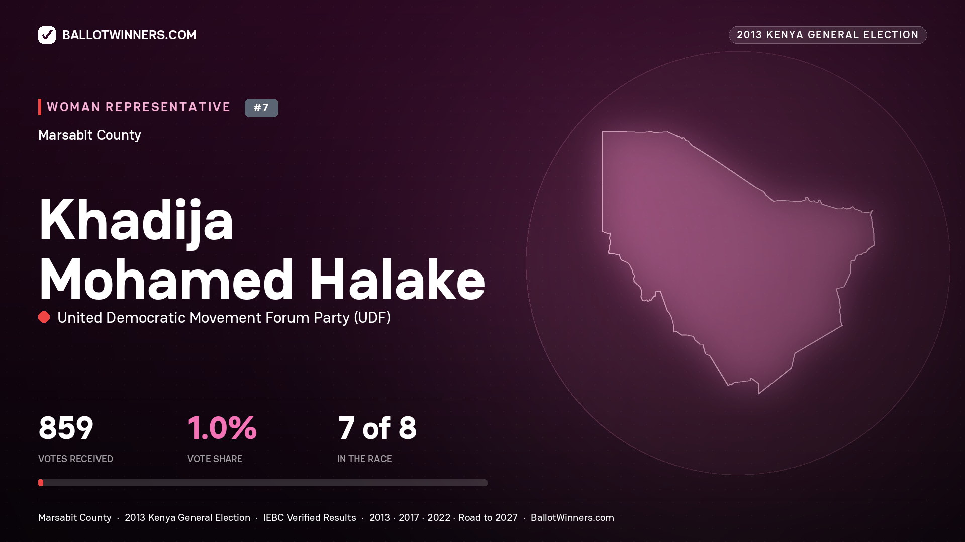 KHADIJA MOHAMED HALAKE, contested Women Representative for MARSABIT, 859 votes, 2013 Kenya general election.