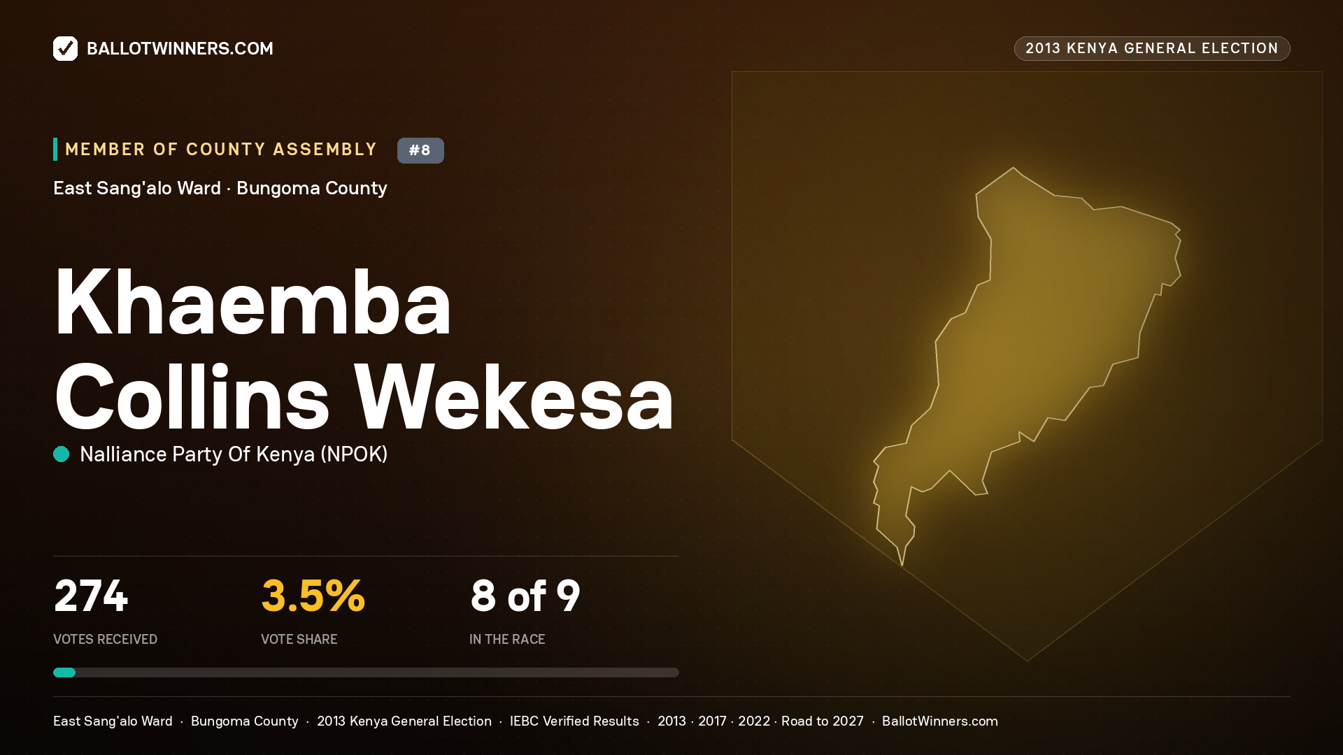 KHAEMBA COLLINS WEKESA, contested Member of County Assembly for EAST SANG'ALO, 274 votes, 2013 Kenya general election.