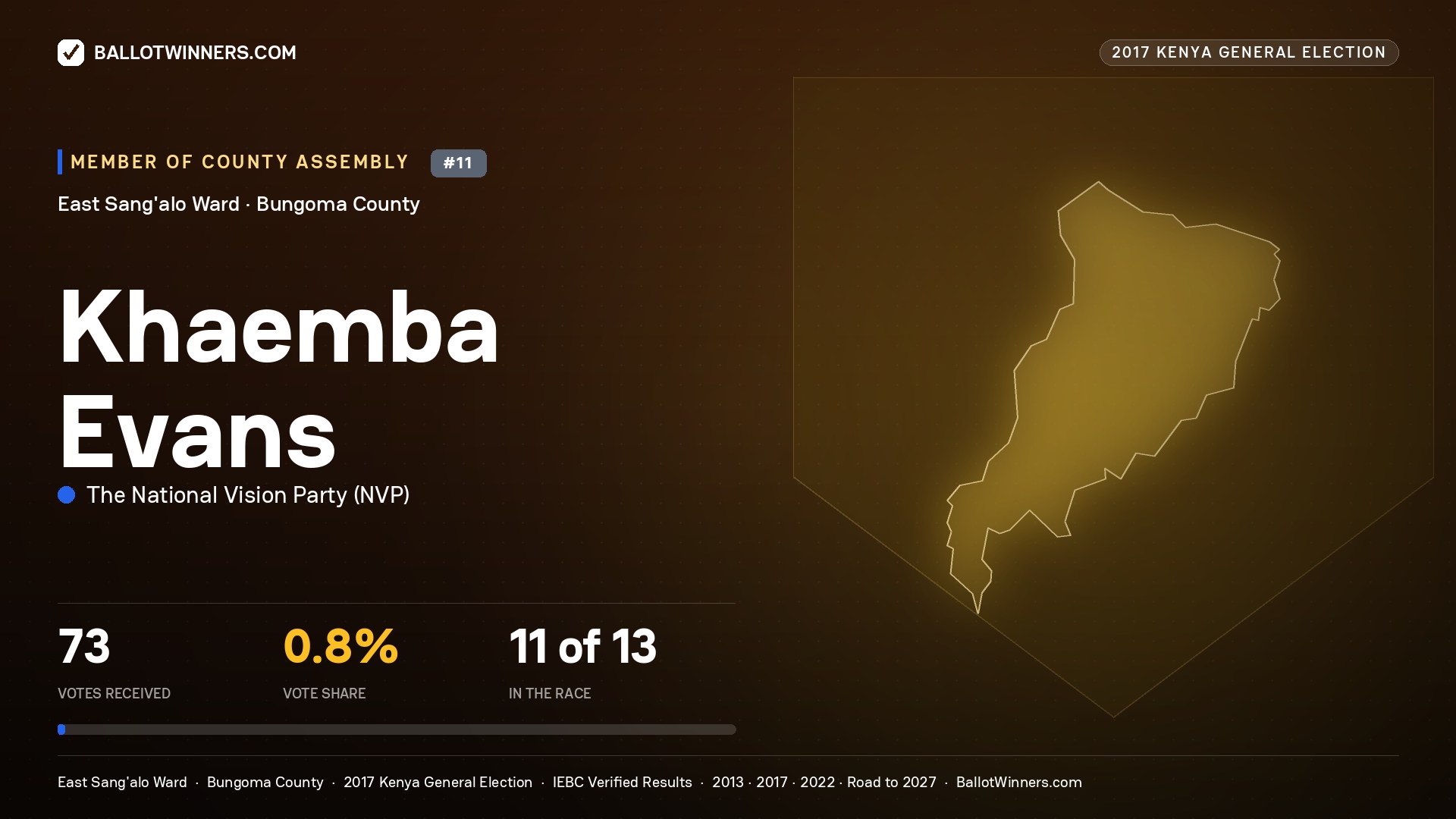 KHAEMBA EVANS, THE NATIONAL VISION PARTY, contested Member of County Assembly for EAST SANG'ALO, 73 votes, 2017 Kenya general election.