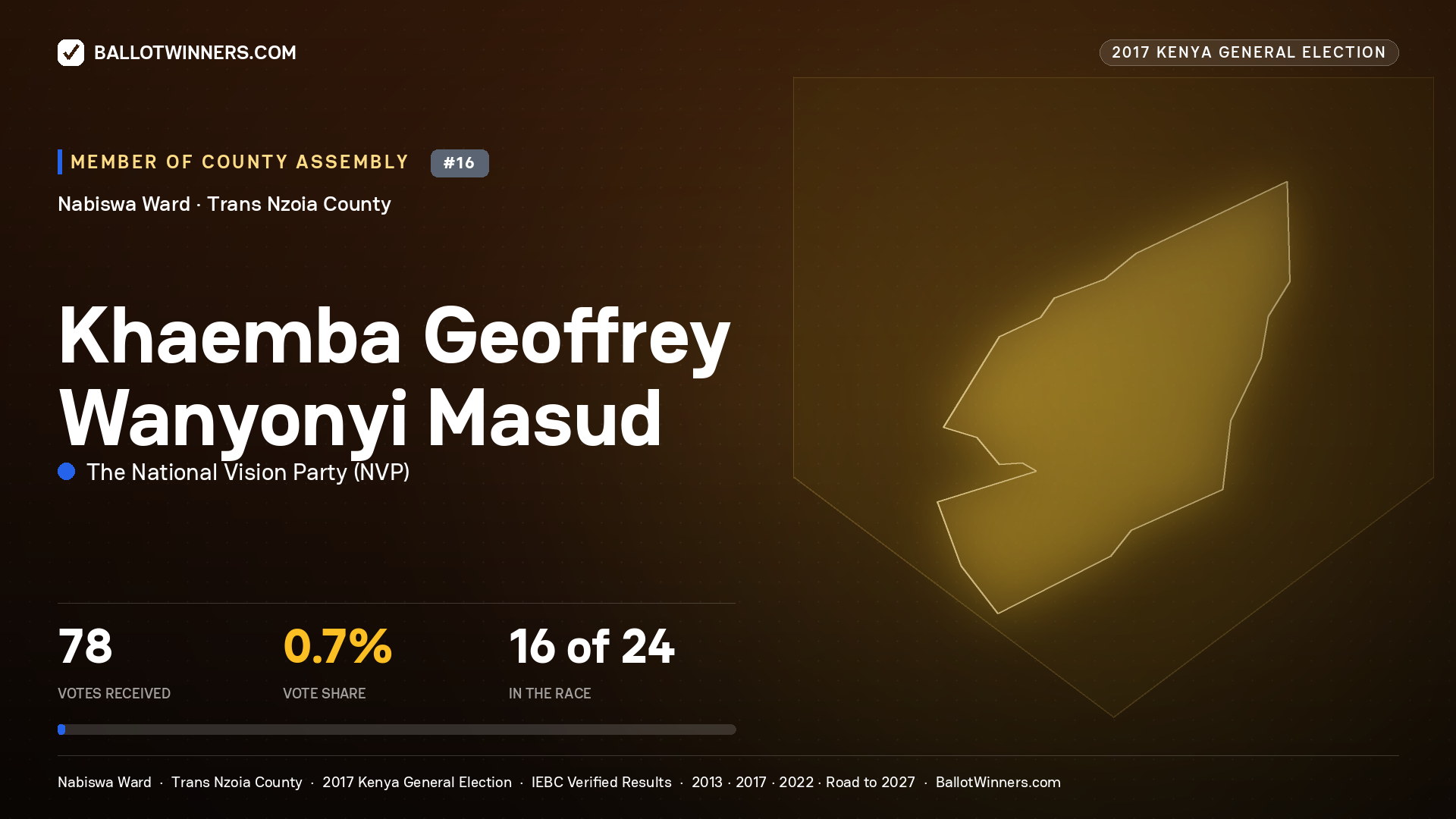 KHAEMBA GEOFFREY WANYONYI MASUD, THE NATIONAL VISION PARTY, contested Member of County Assembly for NABISWA, 78 votes, 2017 Kenya general election.