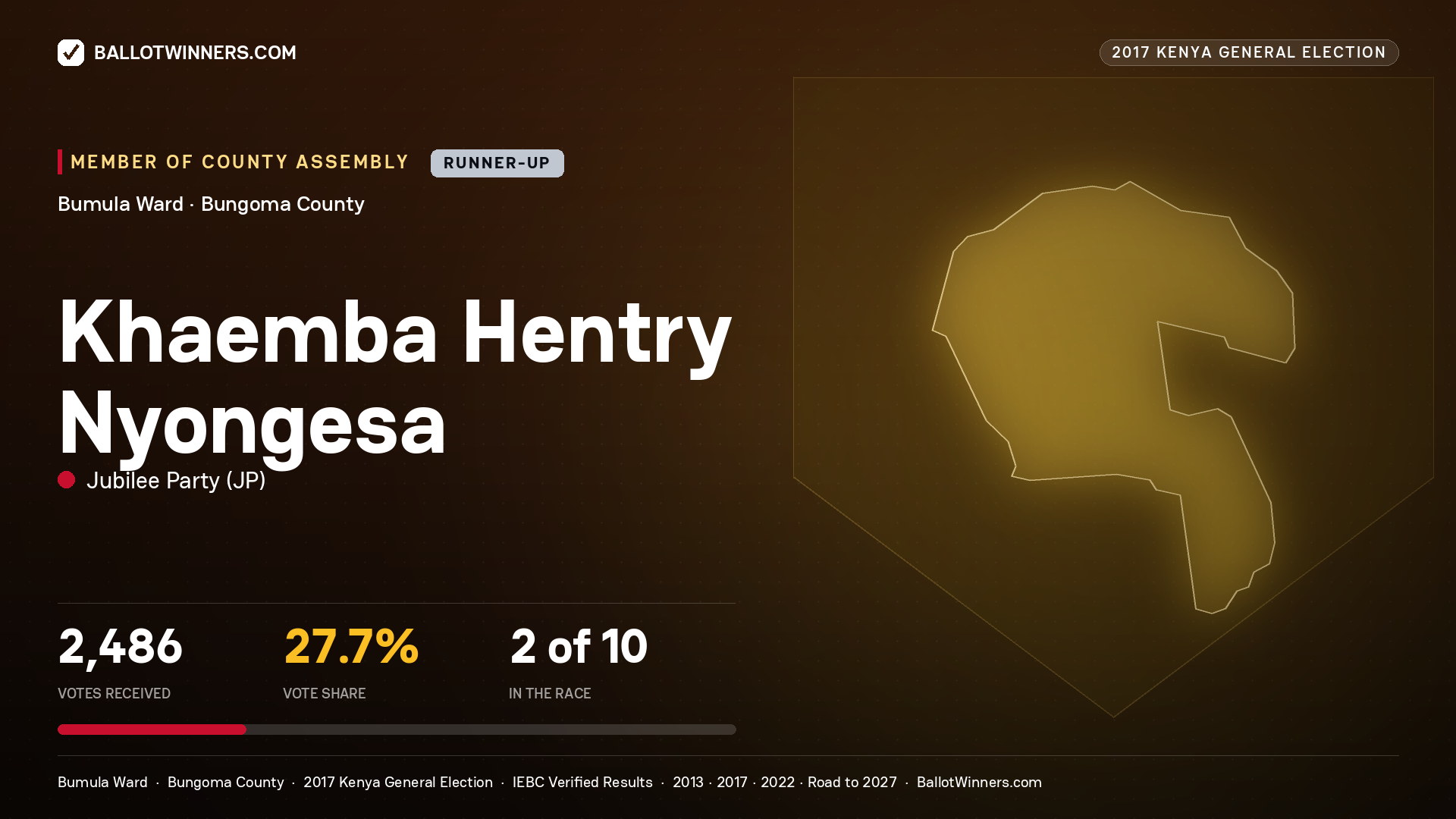 KHAEMBA HENTRY NYONGESA, JUBILEE PARTY, contested Member of County Assembly for BUMULA, 2,486 votes, 2017 Kenya general election.