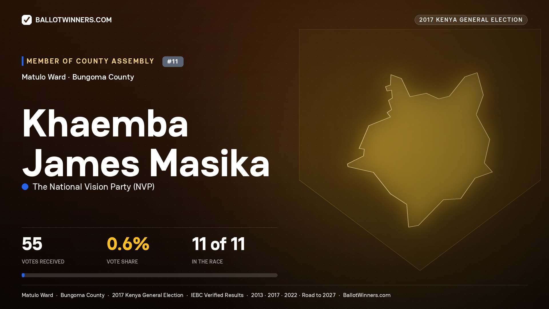 KHAEMBA JAMES MASIKA, THE NATIONAL VISION PARTY, contested Member of County Assembly for MATULO, 55 votes, 2017 Kenya general election.
