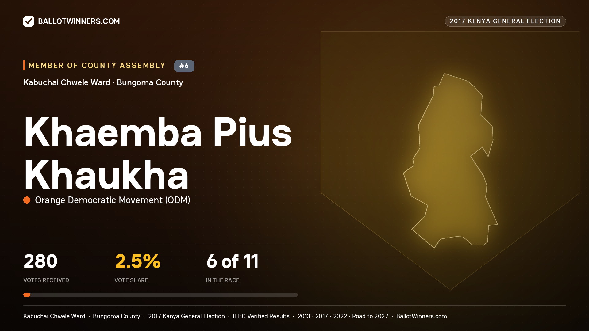 KHAEMBA PIUS KHAUKHA, ORANGE DEMOCRATIC MOVEMENT, contested Member of County Assembly for KABUCHAI CHWELE, 280 votes, 2017 Kenya general election.