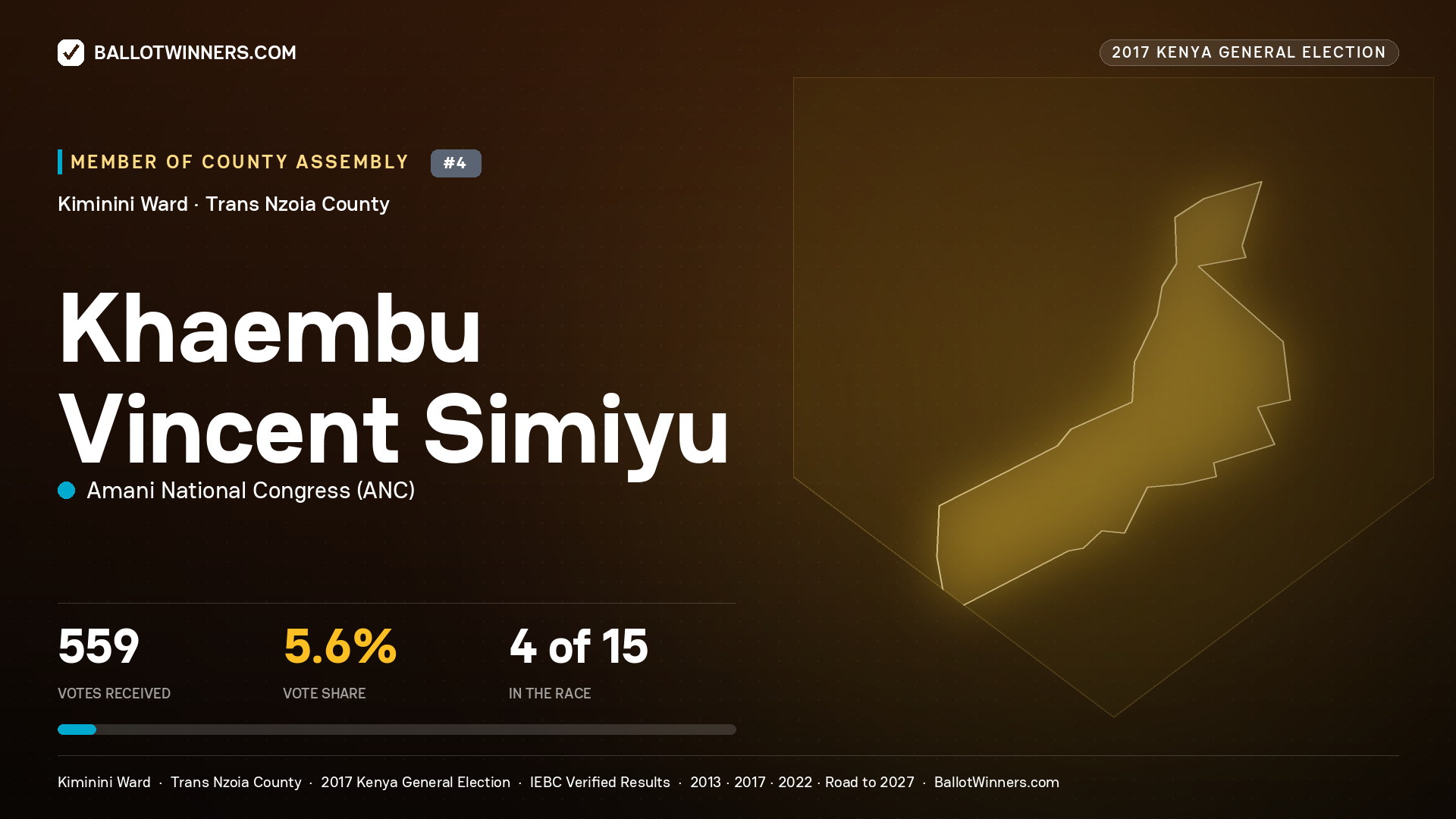 KHAEMBU VINCENT SIMIYU, AMANI NATIONAL CONGRESS, contested Member of County Assembly for KIMININI, 559 votes, 2017 Kenya general election.