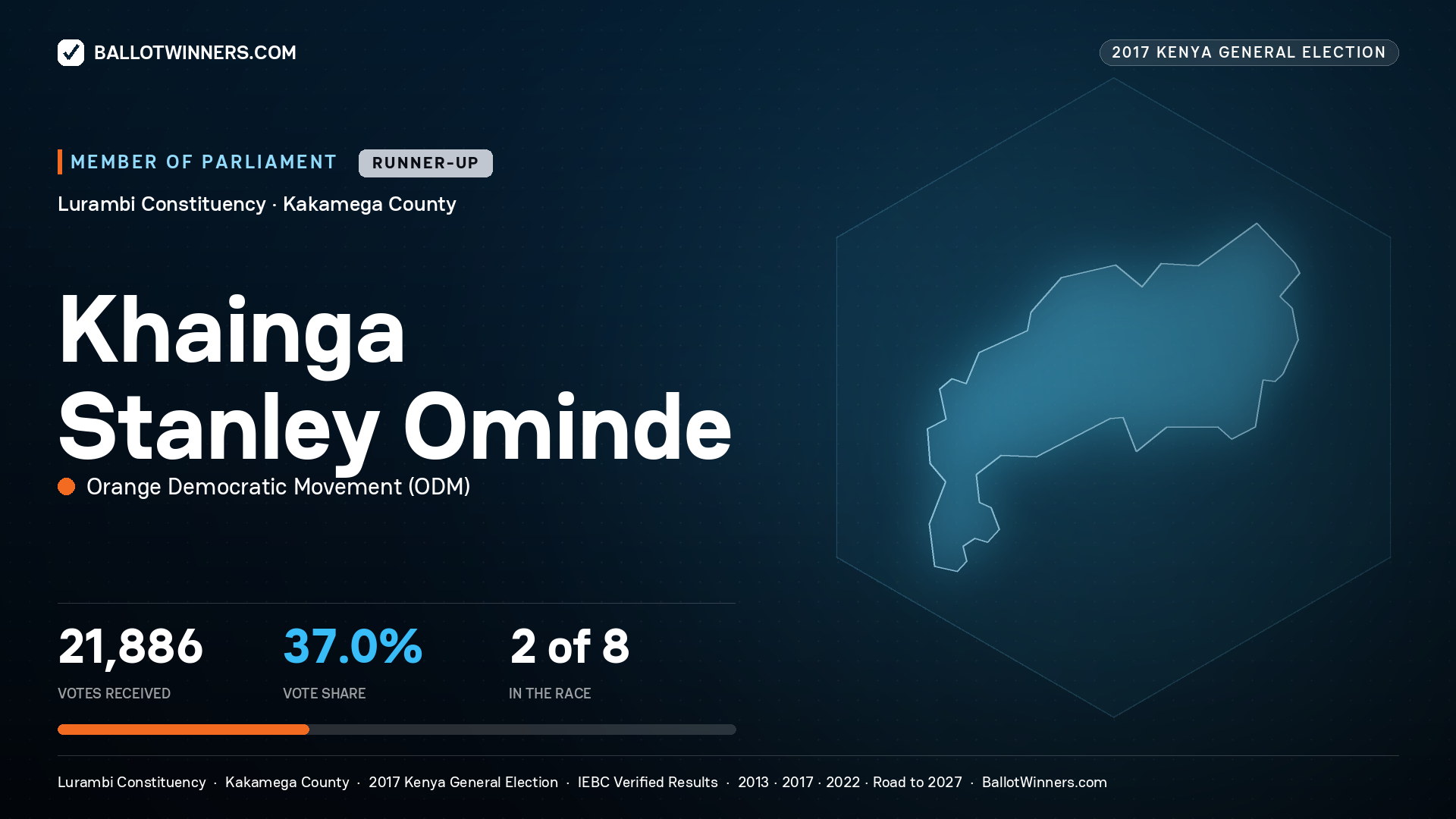 KHAINGA STANLEY OMINDE, ORANGE DEMOCRATIC
MOVEMENT, contested Member of Parliament for LURAMBI, 21,886 votes, 2017 Kenya general election.