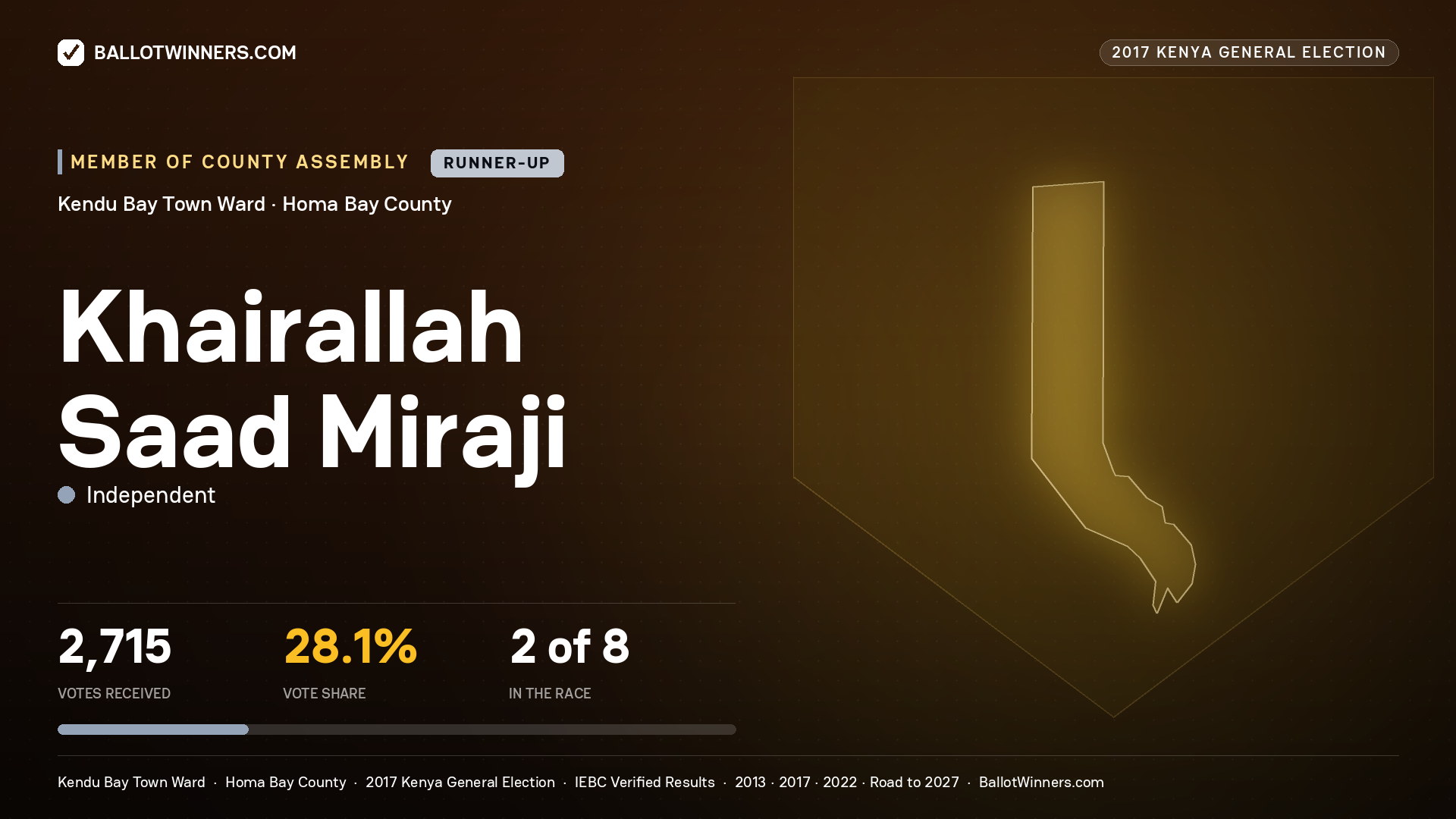 KHAIRALLAH SAAD MIRAJI, INDEPENDENT, contested Member of County Assembly for KENDU BAY TOWN, 2,715 votes, 2017 Kenya general election.