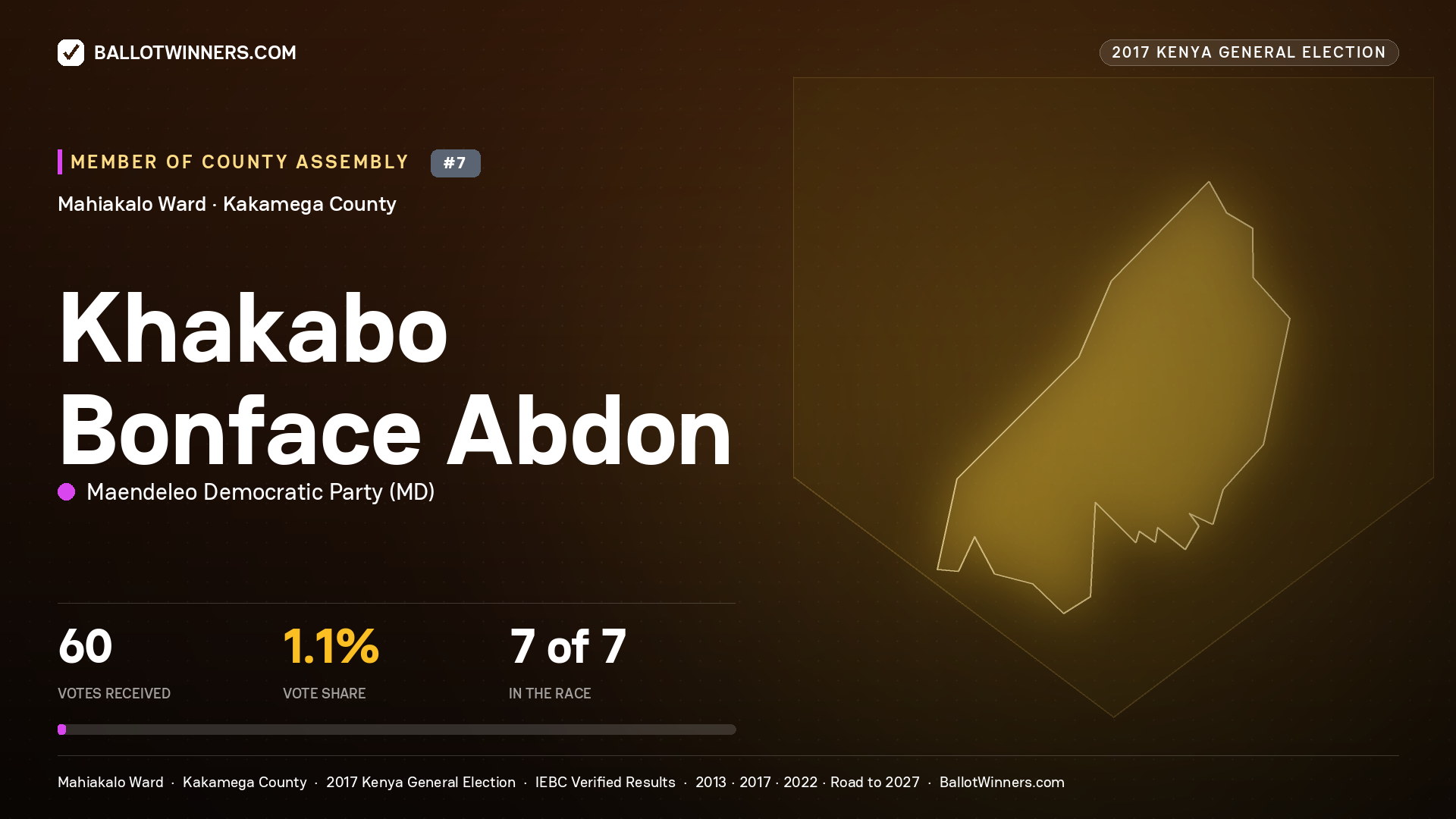 KHAKABO BONFACE ABDON, MAENDELEO DEMOCRATIC PARTY, contested Member of County Assembly for MAHIAKALO, 60 votes, 2017 Kenya general election.