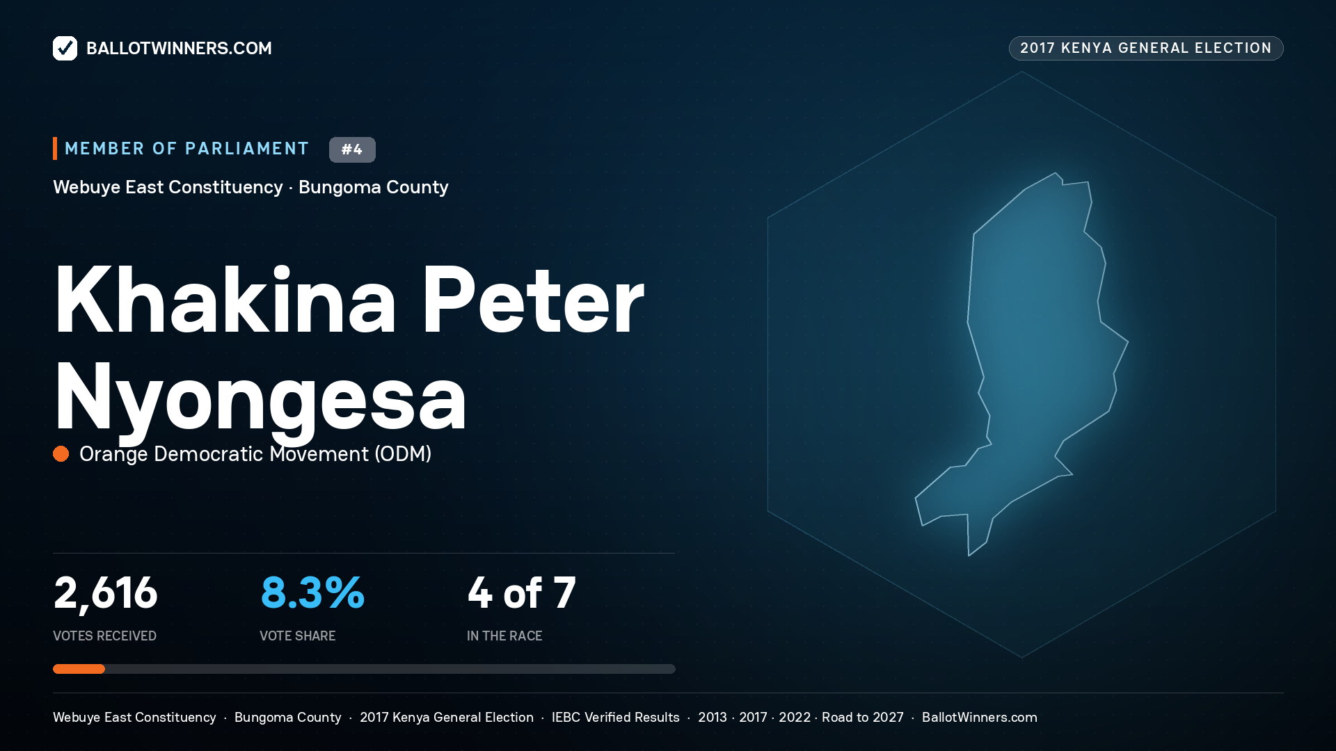 KHAKINA PETER NYONGESA, ORANGE DEMOCRATIC MOVEMENT, contested Member of Parliament for WEBUYE EAST, 2,616 votes, 2017 Kenya general election.