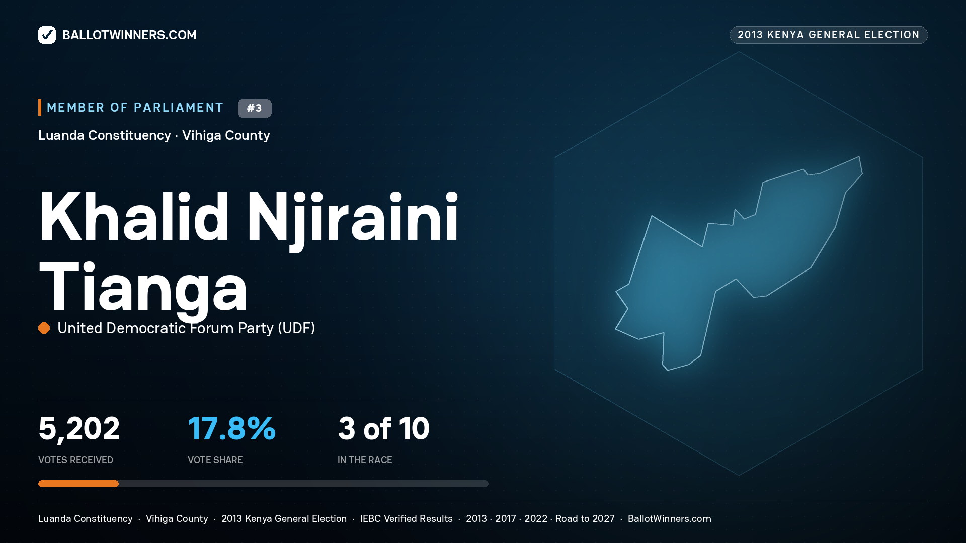 KHALID NJIRAINI TIANGA, contested Member of Parliament for LUANDA, 5,202 votes, 2013 Kenya general election.
