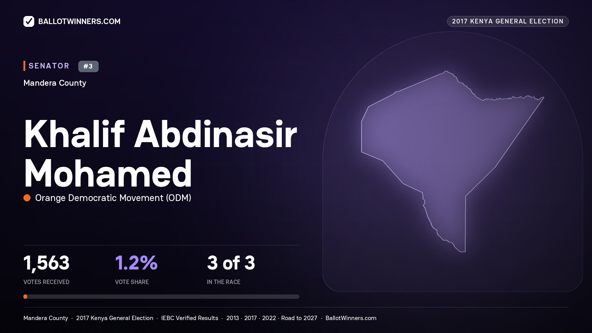 KHALIF ABDINASIR
MOHAMED, ORANGE DEMOCRATIC MOVEMENT, contested Senator for MANDERA, 1,563 votes, 2017 Kenya general election.