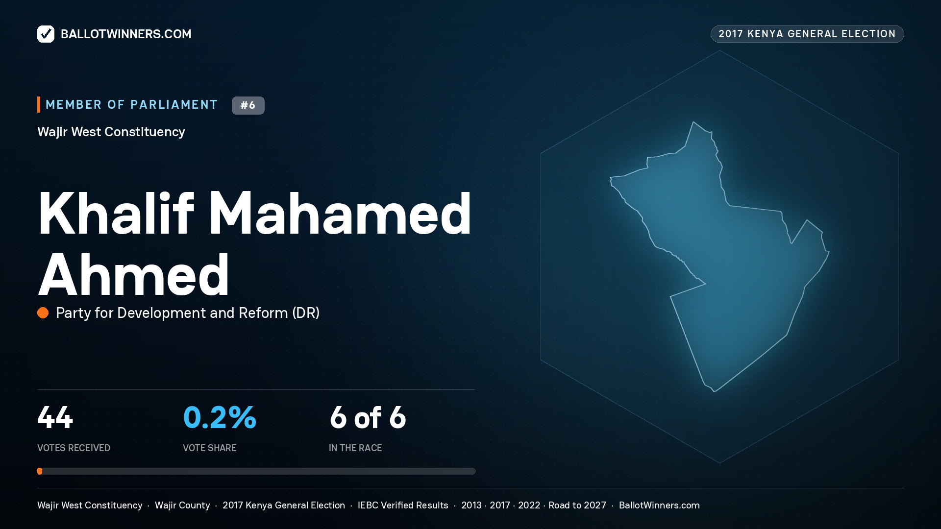 KHALIF MAHAMED AHMED, PARTY FOR DEVELOPMENT AND
REFORM, contested Member of Parliament for WAJIR WEST, 44 votes, 2017 Kenya general election.
