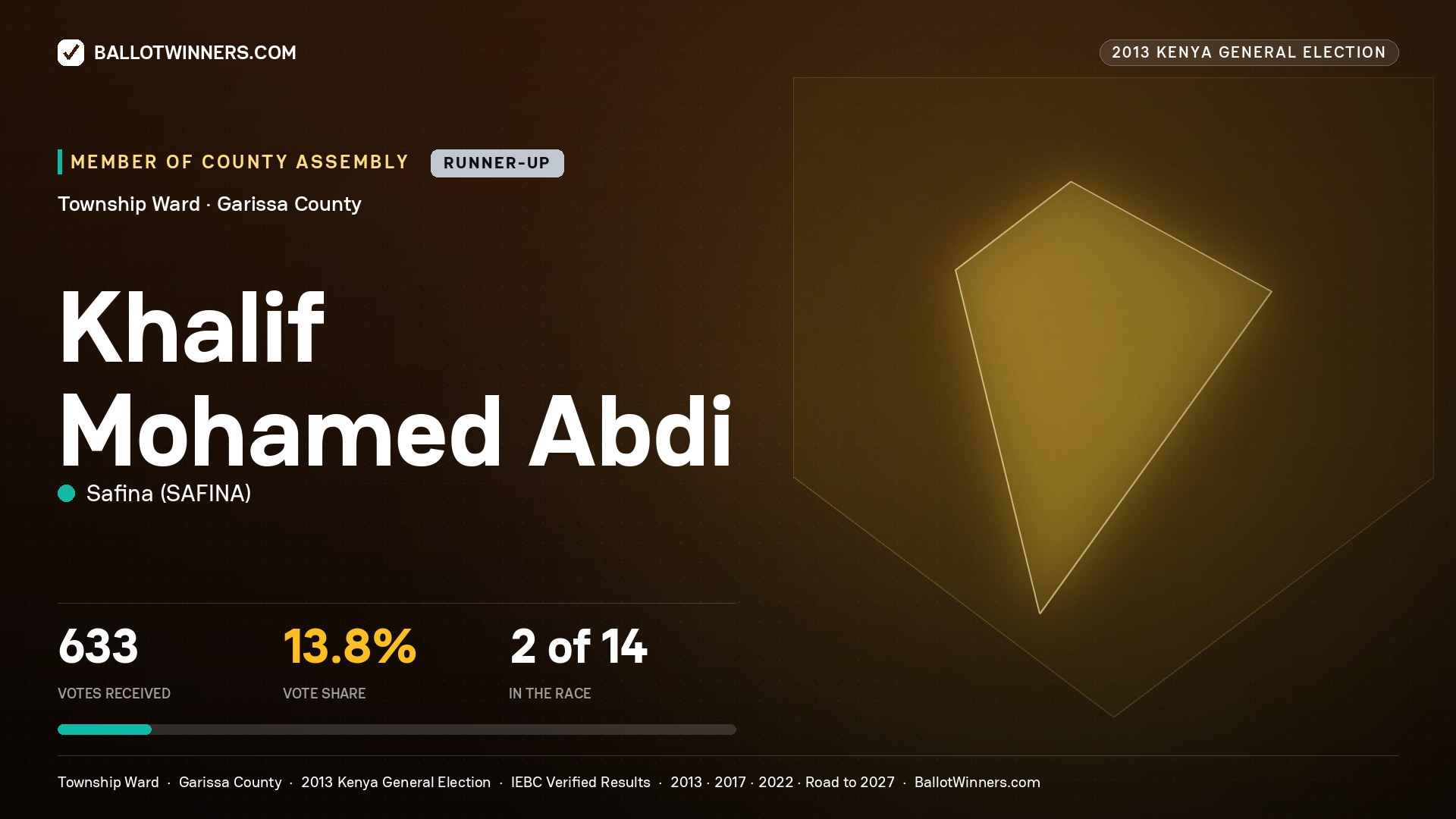 KHALIF    MOHAMED ABDI, contested Member of County Assembly for TOWNSHIP, 633 votes, 2013 Kenya general election.