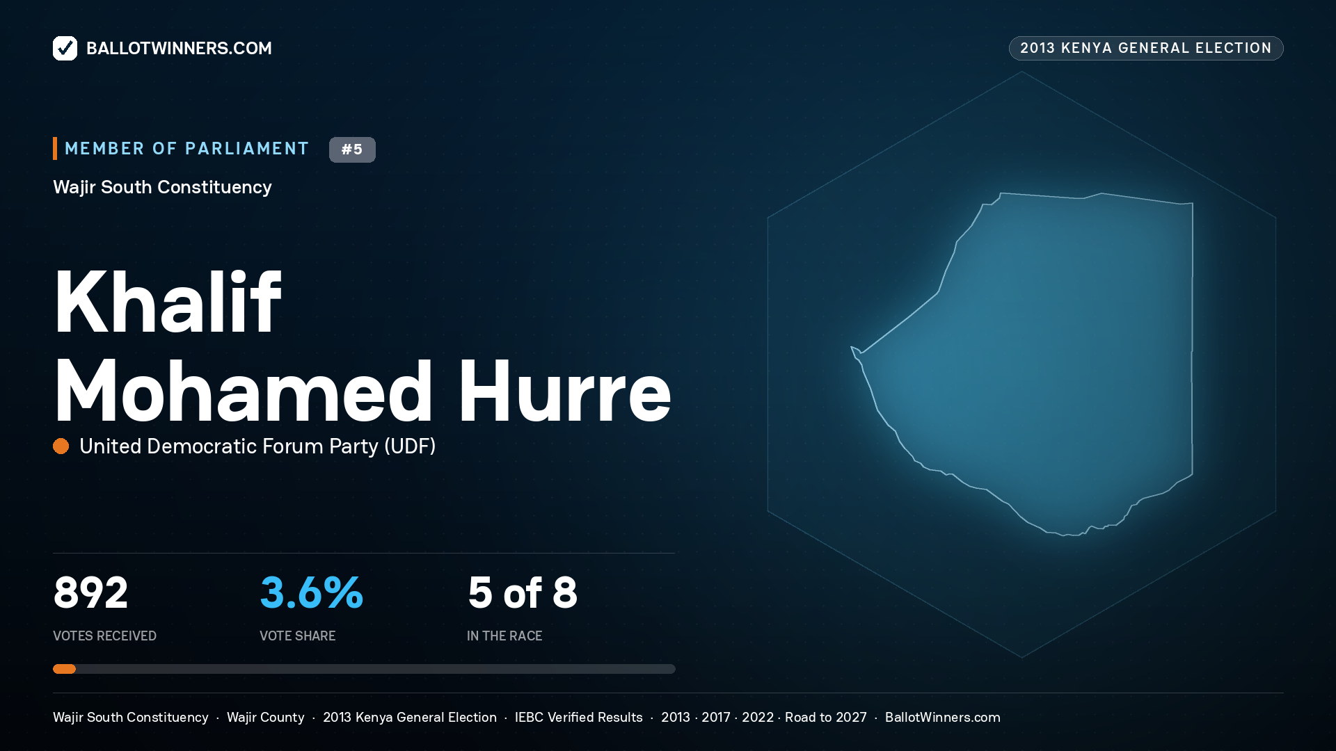 KHALIF MOHAMED HURRE, contested Member of Parliament for WAJIR SOUTH, 892 votes, 2013 Kenya general election.