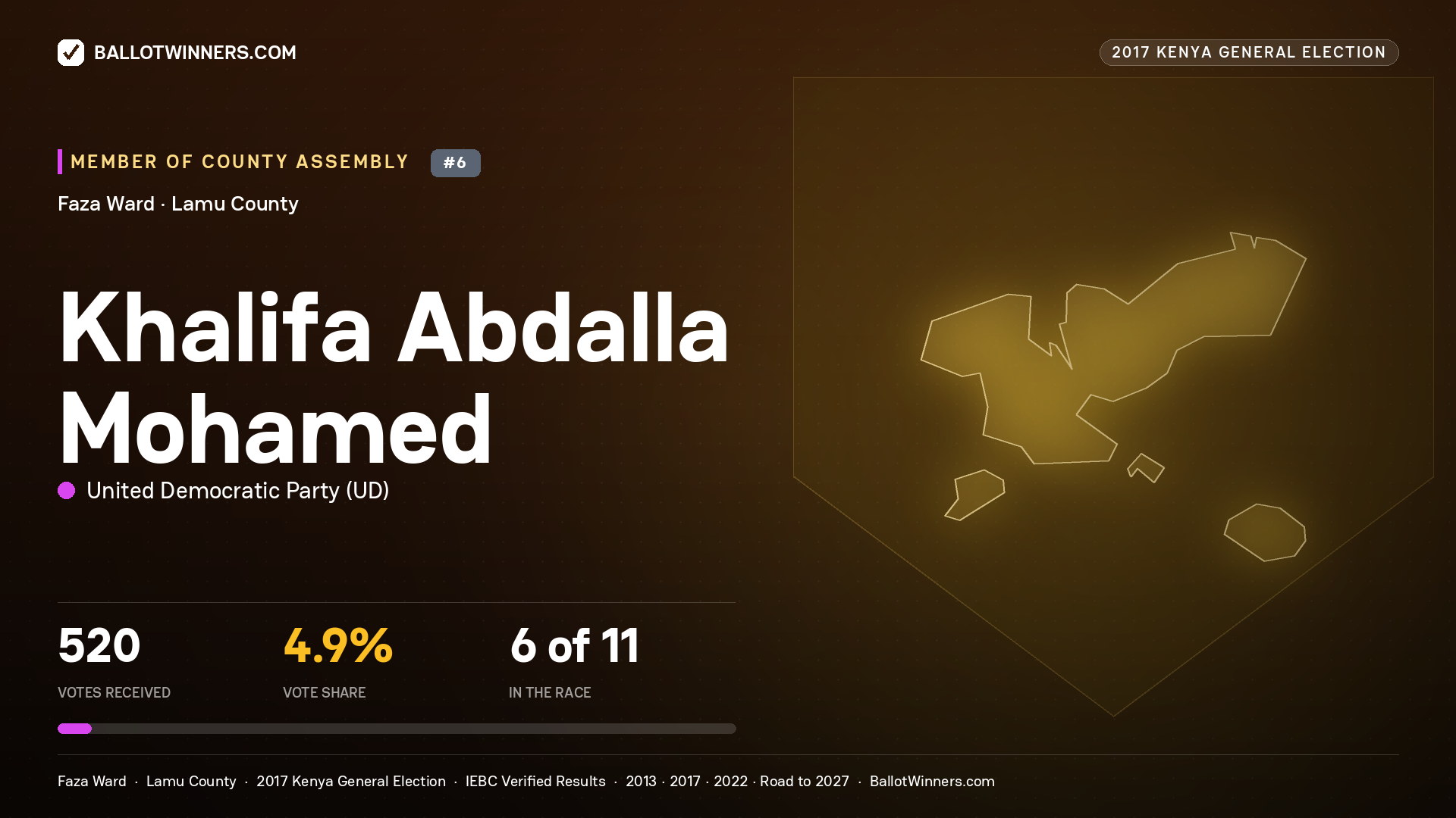 KHALIFA ABDALLA
MOHAMED, UNITED DEMOCRATIC PARTY, contested Member of County Assembly for FAZA, 520 votes, 2017 Kenya general election.