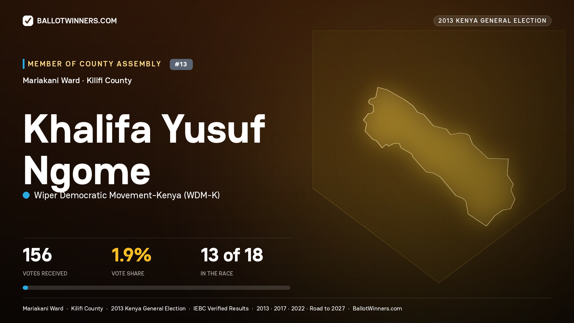 KHALIFA YUSUF NGOME, contested Member of County Assembly for MARIAKANI, 156 votes, 2013 Kenya general election.