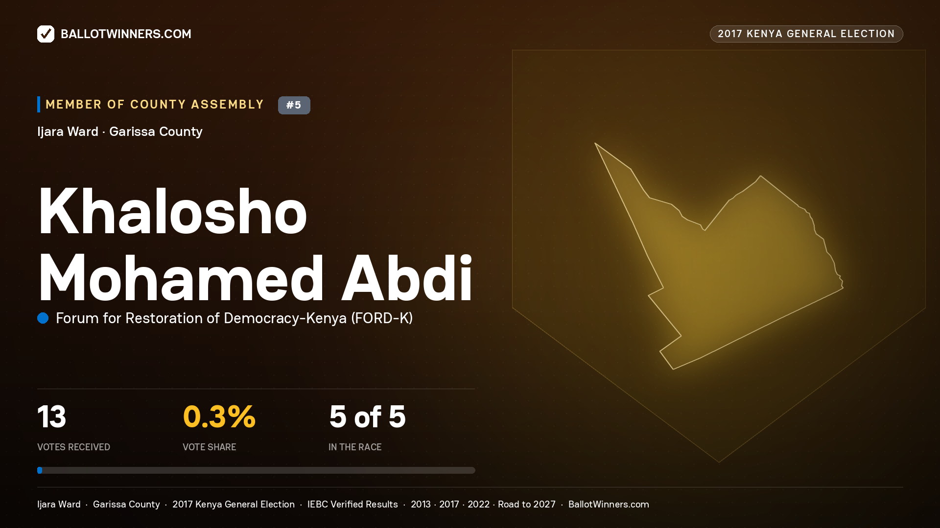 KHALOSHO MOHAMED ABDI, FORUM FOR RESTORATION OF
DEMOCRACY-KENYA, contested Member of County Assembly for IJARA, 13 votes, 2017 Kenya general election.